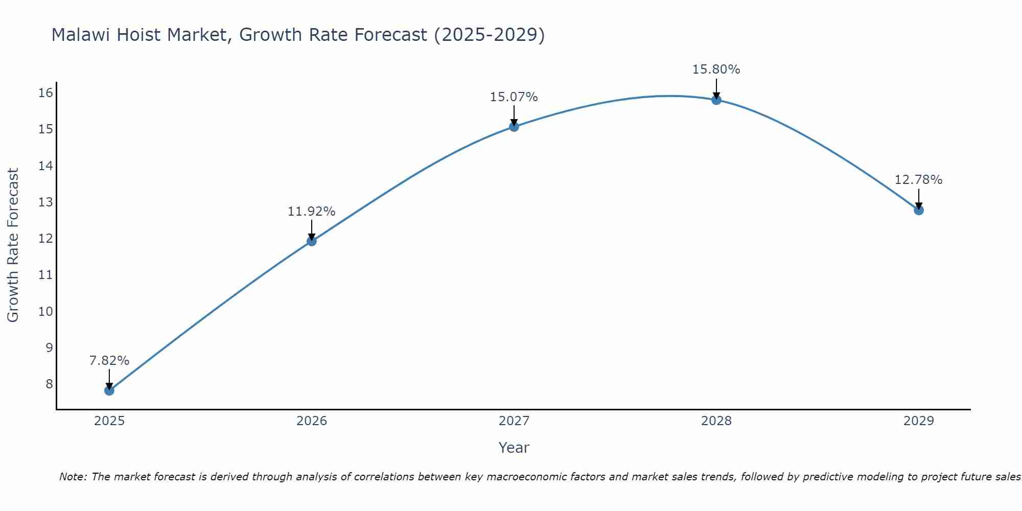 Malawi Hoist Market Growth Rate