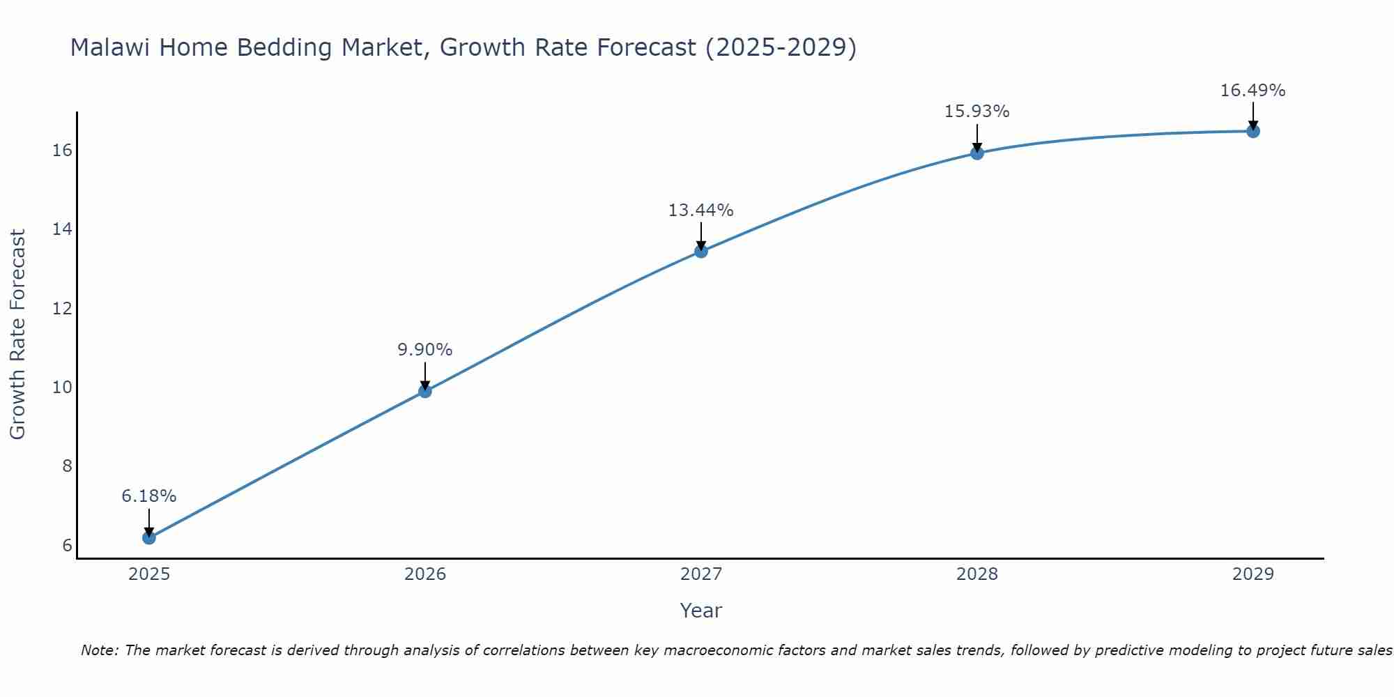 Malawi Home Bedding Market Growth Rate