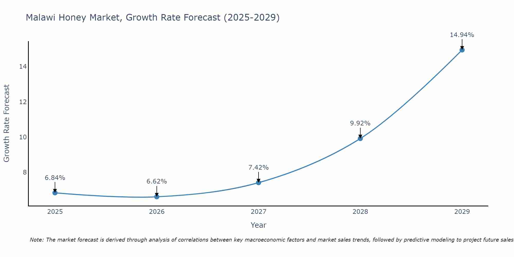 Malawi Honey Market Growth Rate