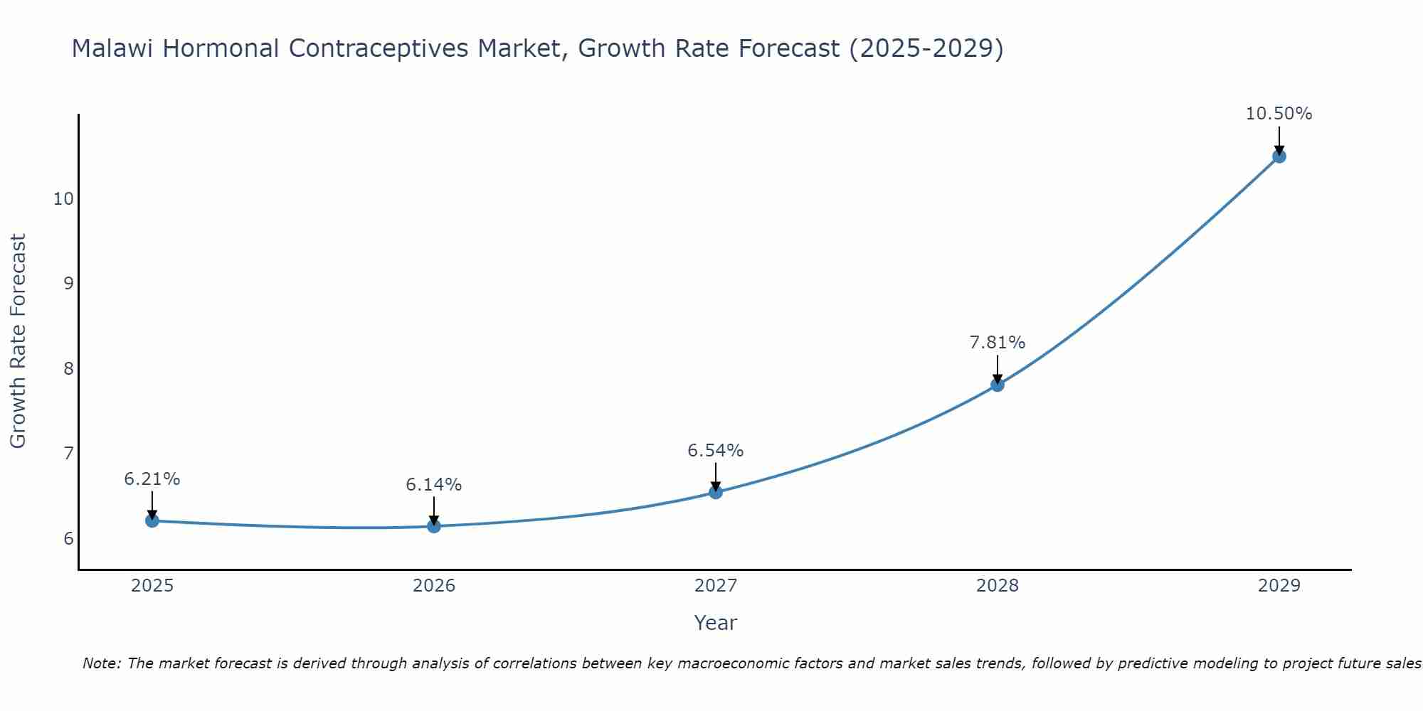 Malawi Hormonal Contraceptives Market Growth Rate