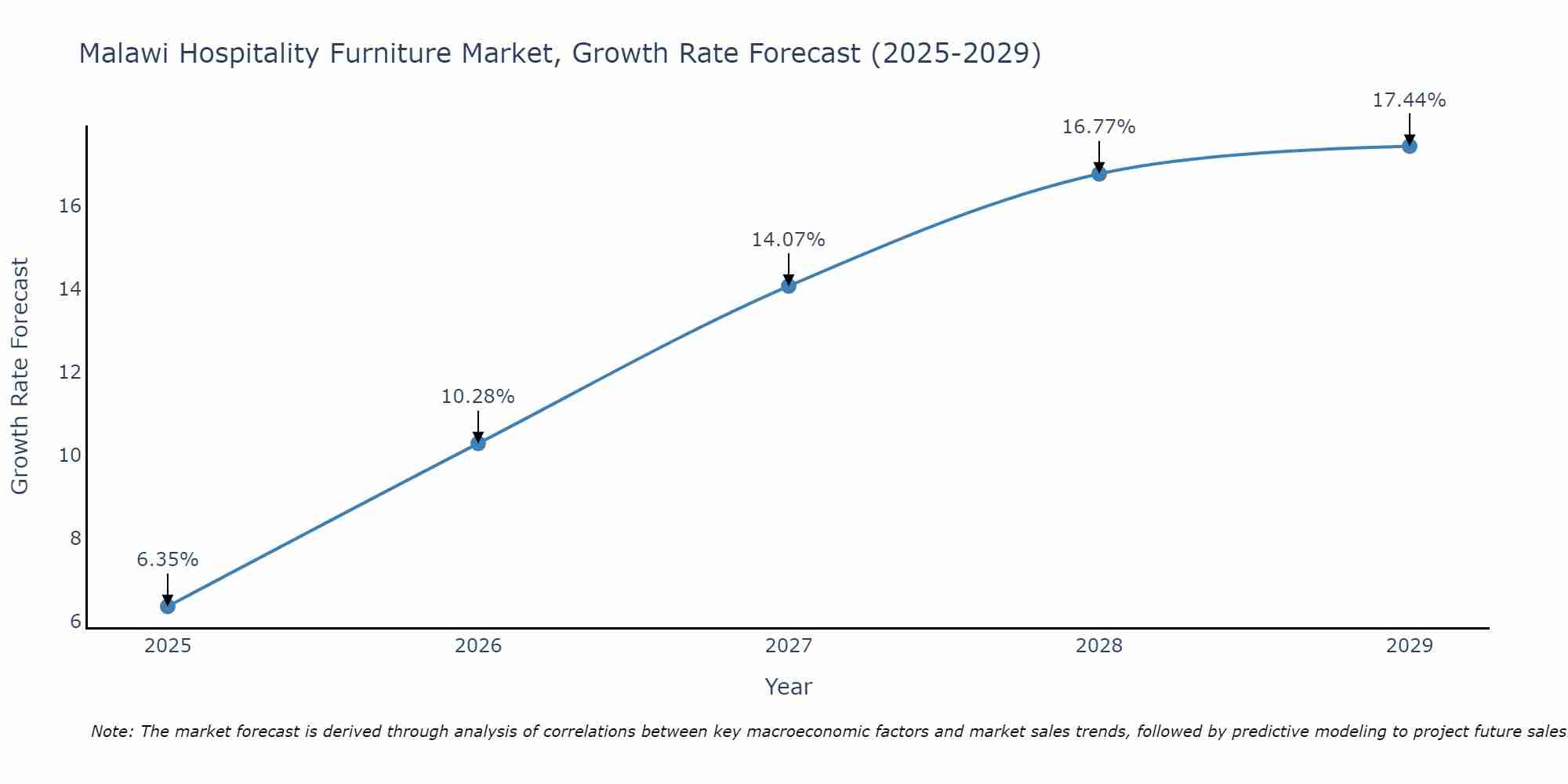 Malawi Hospitality Furniture Market Growth Rate