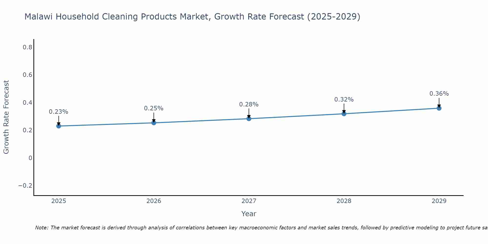 Malawi Household Cleaning Products Market Growth Rate