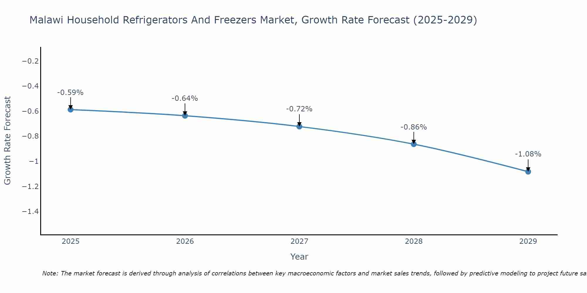 Malawi Household Refrigerators And Freezers Market Size Growth Rate