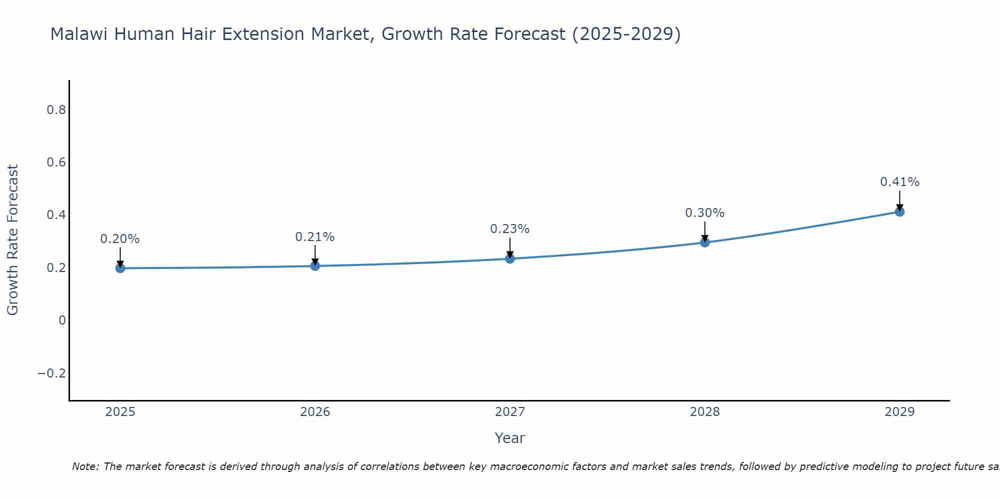 Malawi Human Hair Extension Market Growth Rate