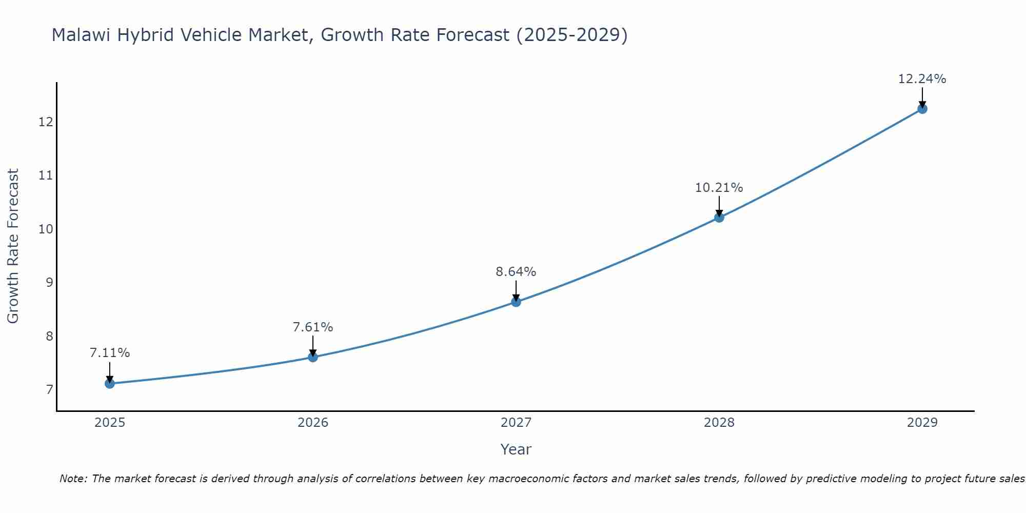 Malawi Hybrid Vehicle Market Growth Rate