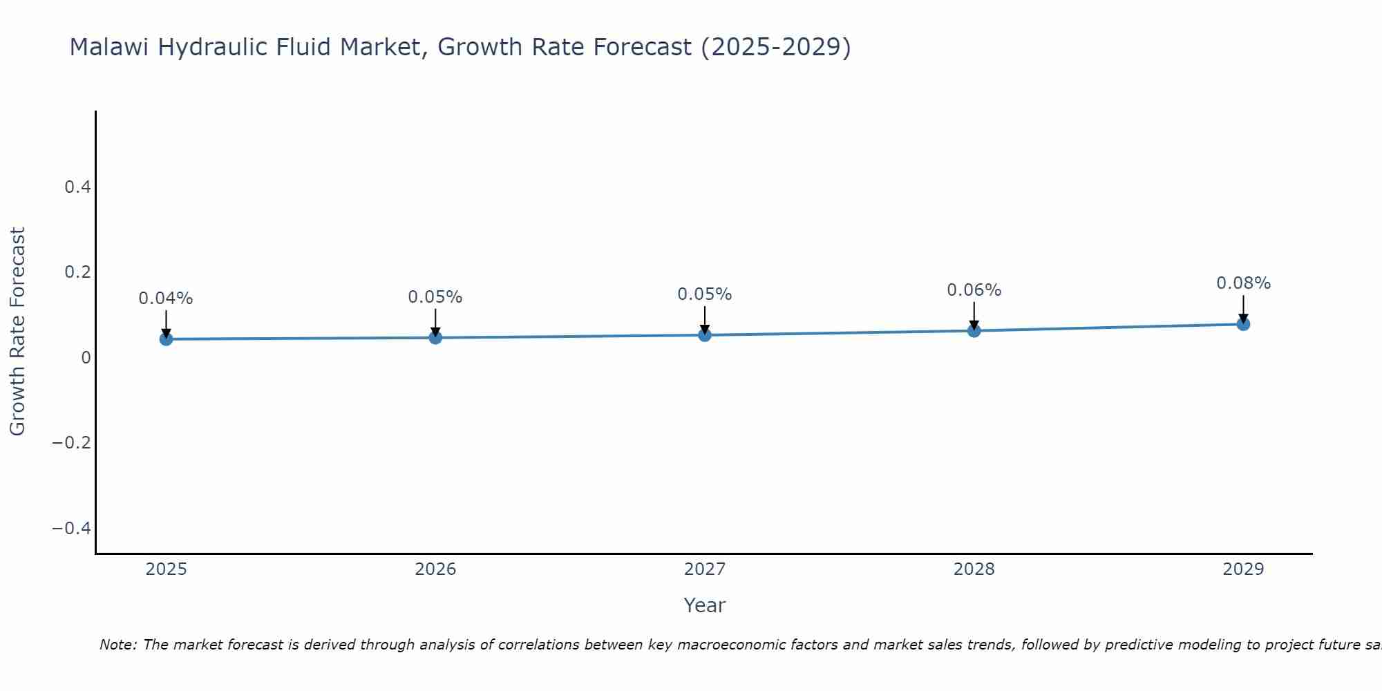 Malawi Hydraulic Fluid Market Growth Rate