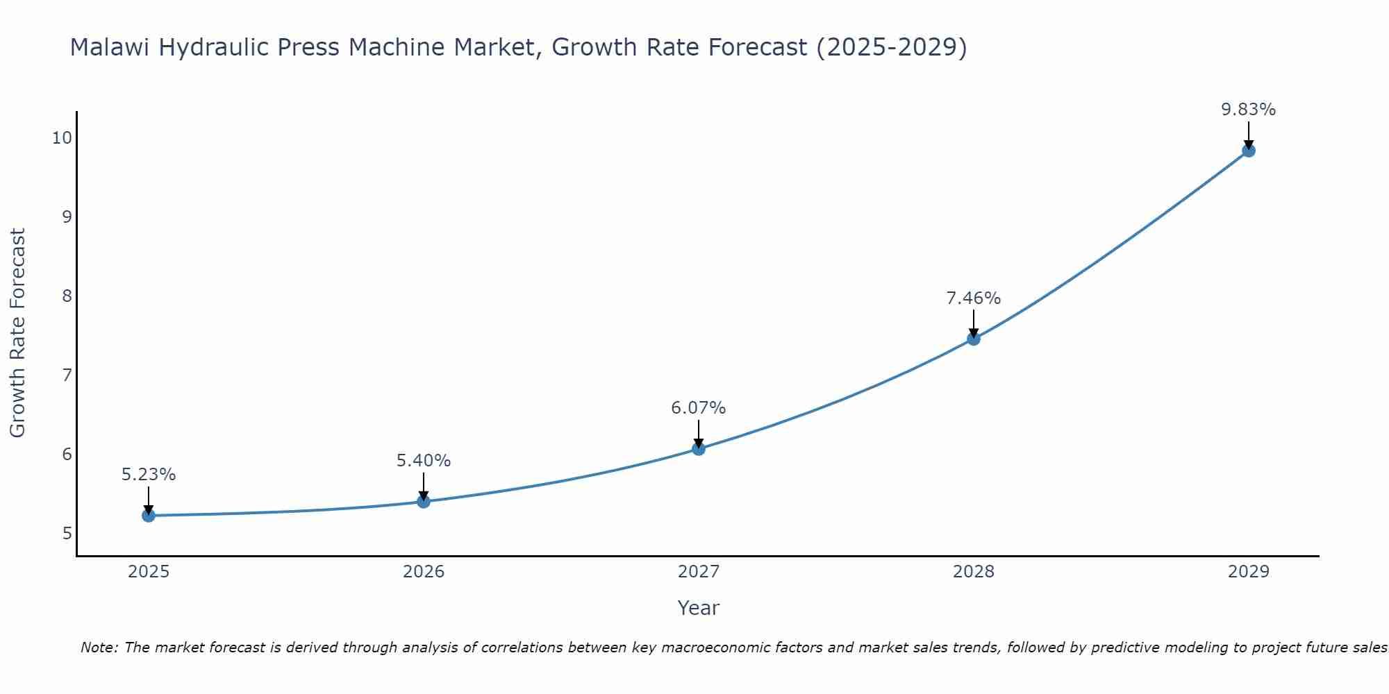 Malawi Hydraulic Press Machine Market Growth Rate