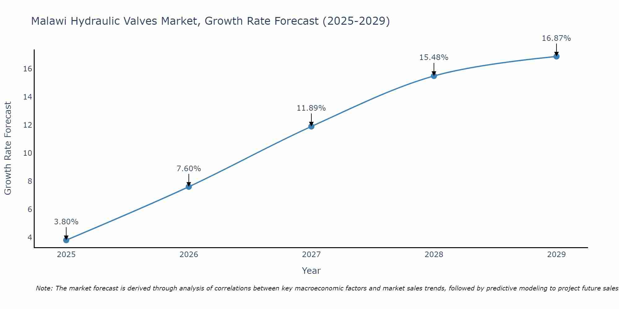 Malawi Hydraulic Valves Market Growth Rate