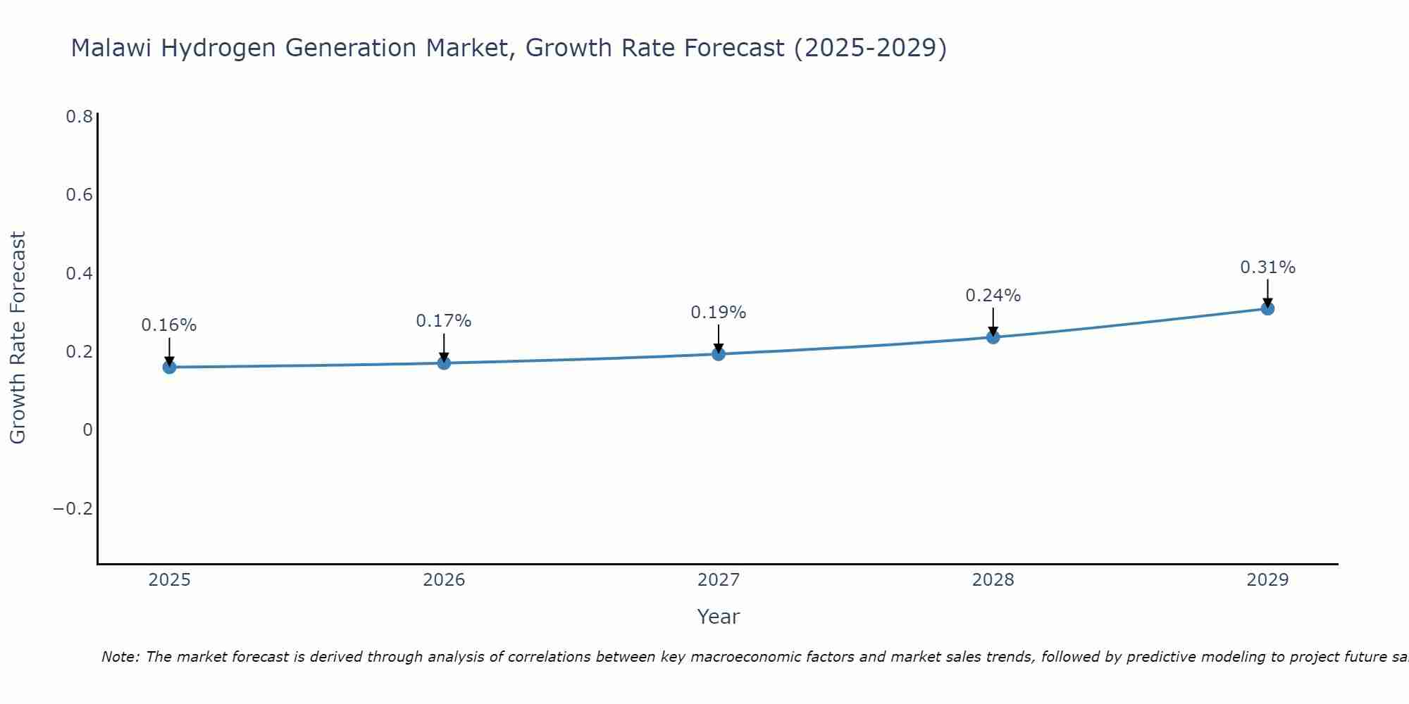 Malawi Hydrogen Generation Market Growth Rate