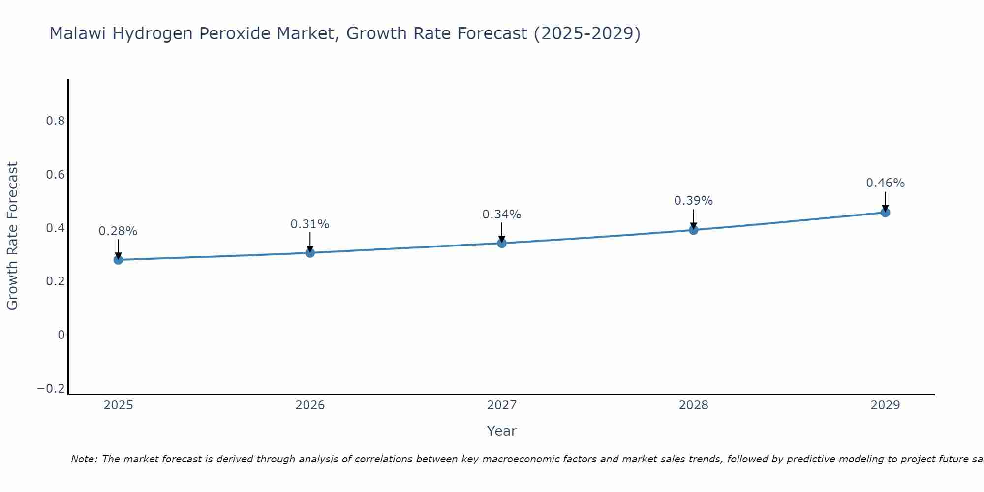 Malawi Hydrogen Peroxide Market Growth Rate