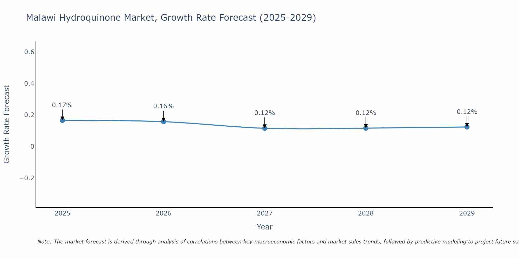 Malawi Hydroquinone Market Size Growth Rate