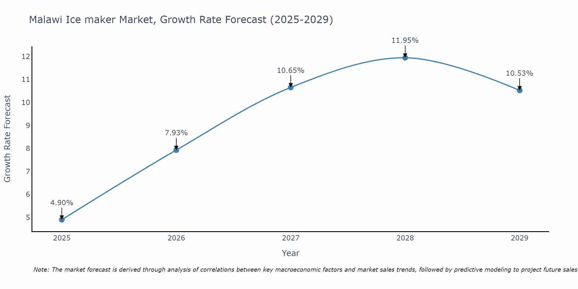 Malawi Ice maker Market Growth Rate