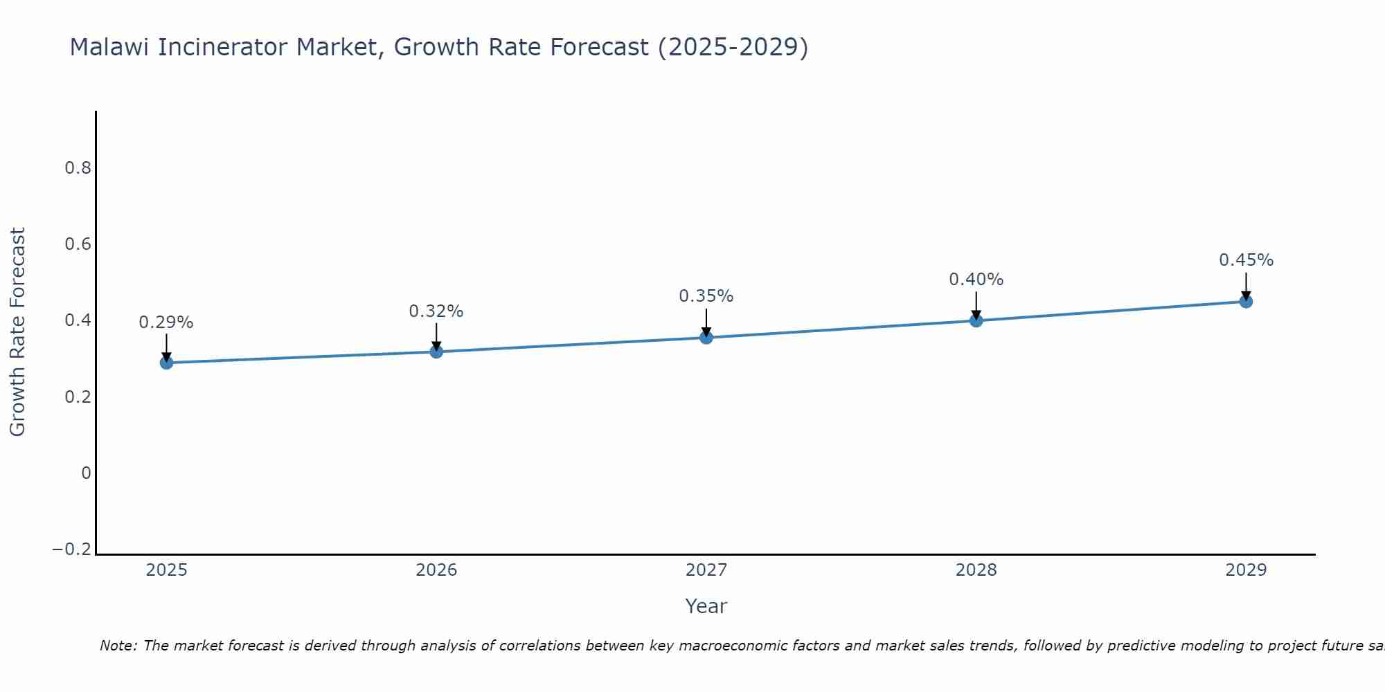 Malawi Incinerator Market Growth Rate