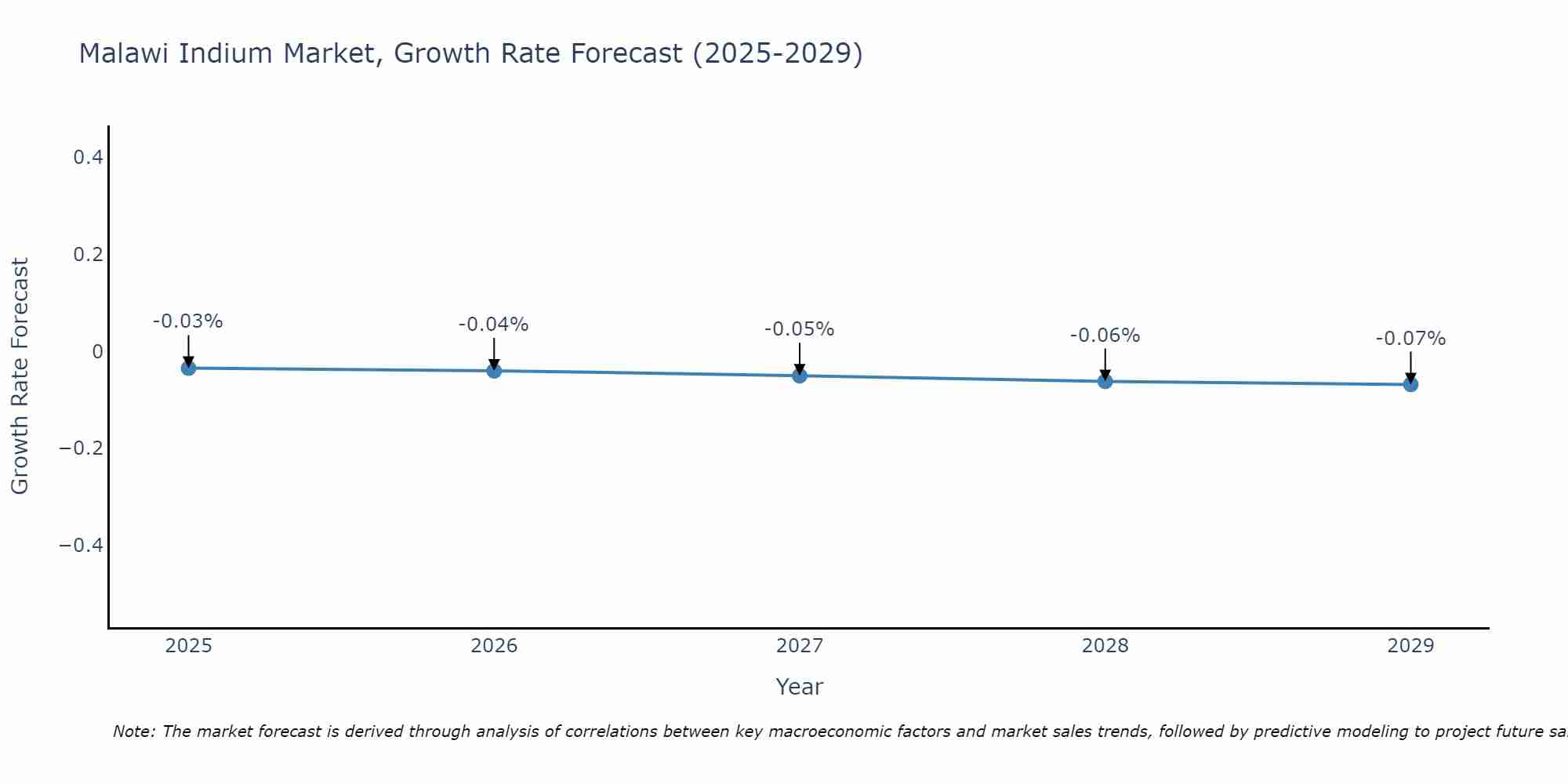 Malawi Indium Market Growth Rate