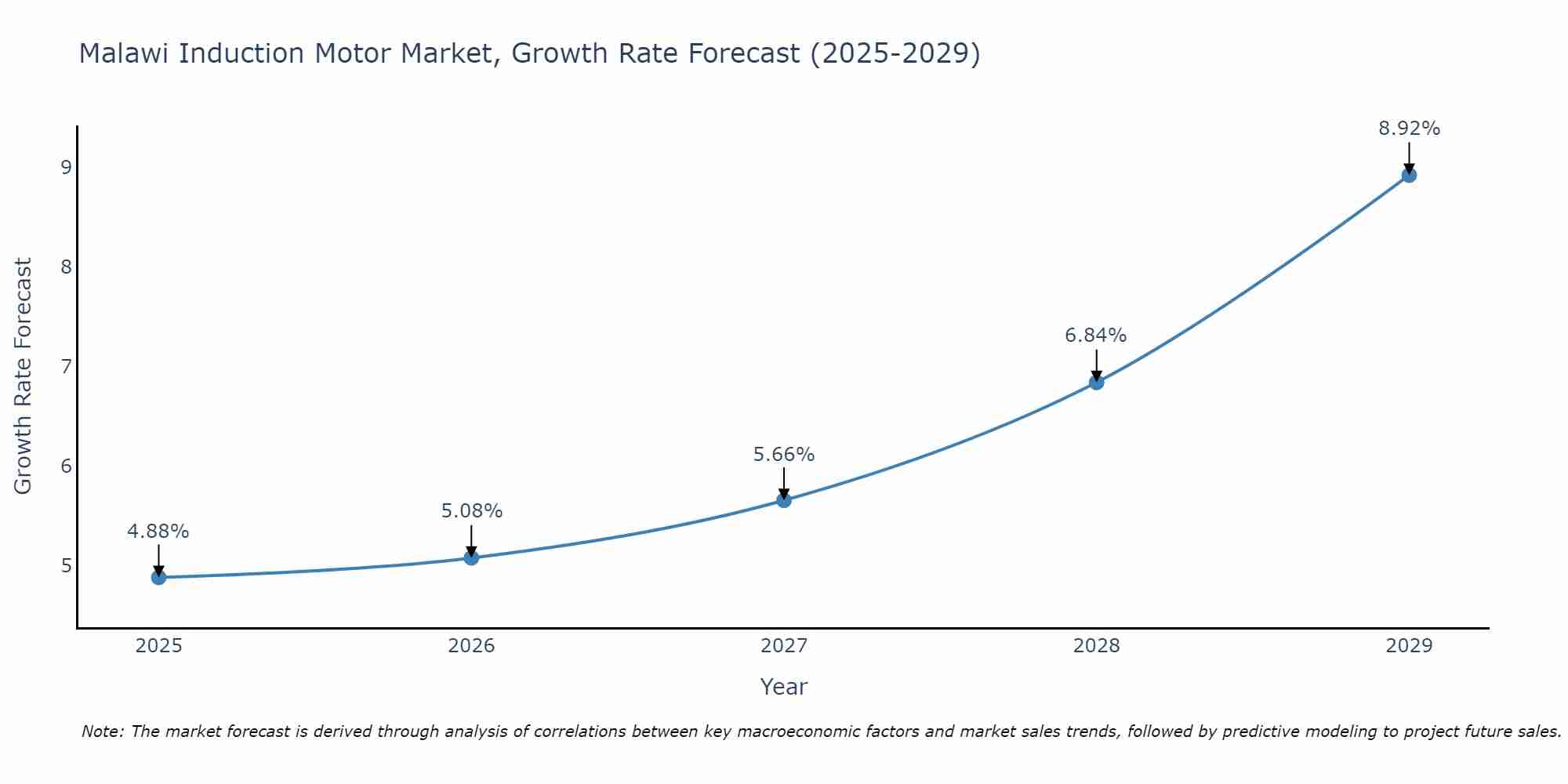 Malawi Induction Motor Market Growth Rate