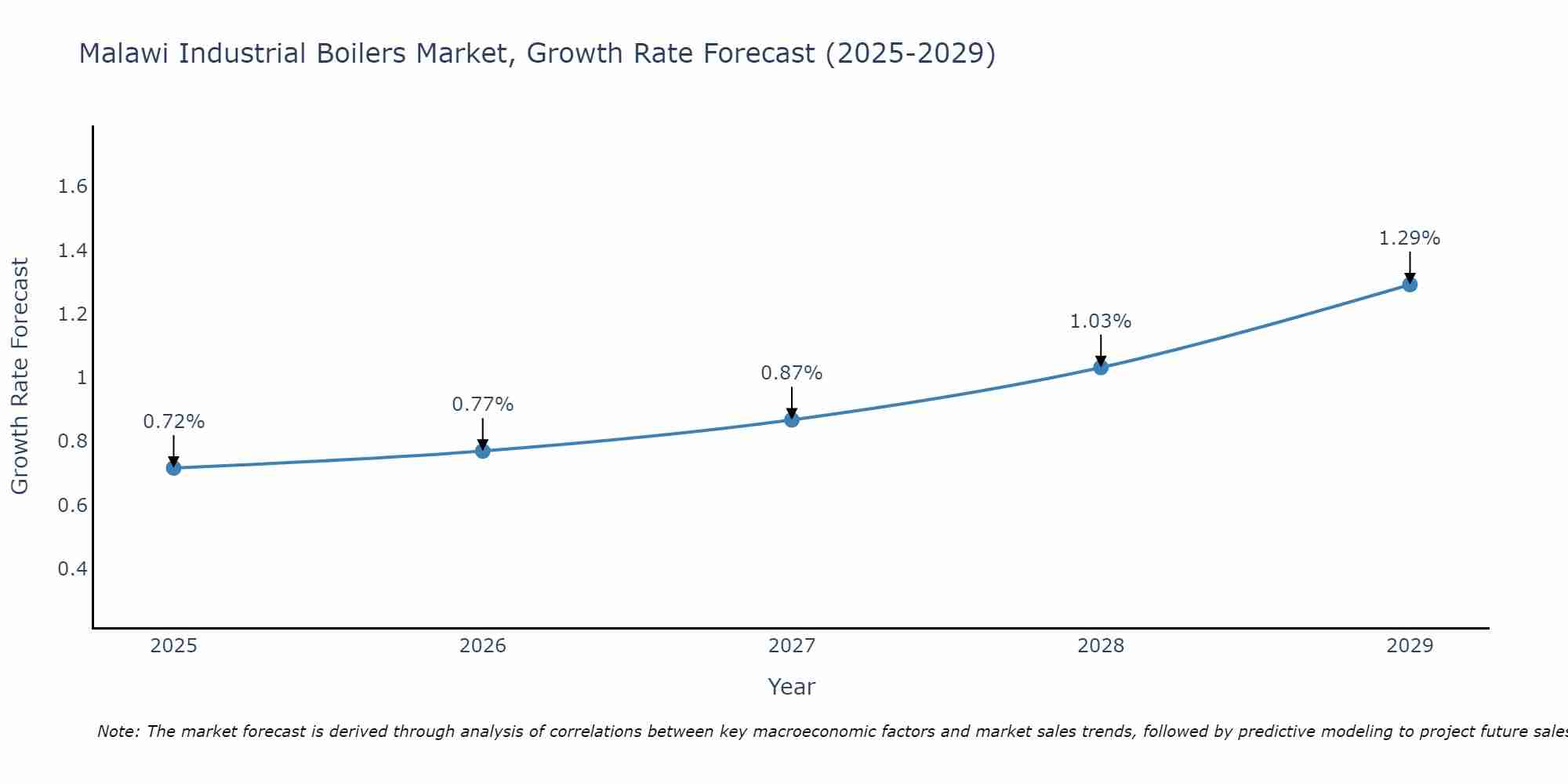 Malawi Industrial Boilers Market Size Growth Rate