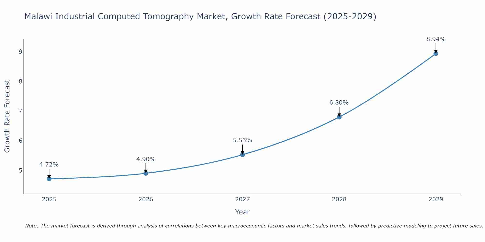 Malawi Industrial Computed Tomography Market Growth Rate