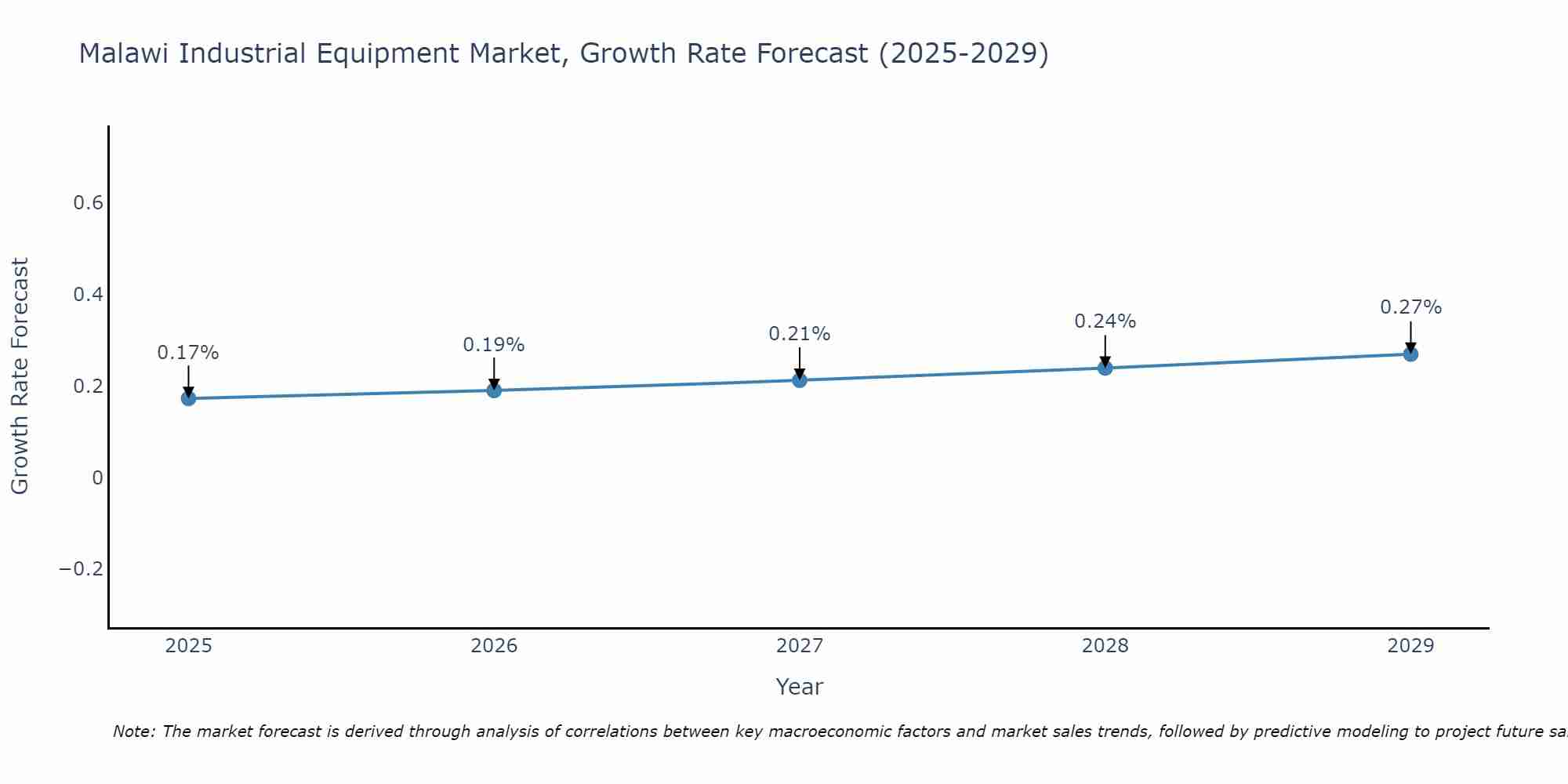 Malawi Industrial Equipment Market Growth Rate