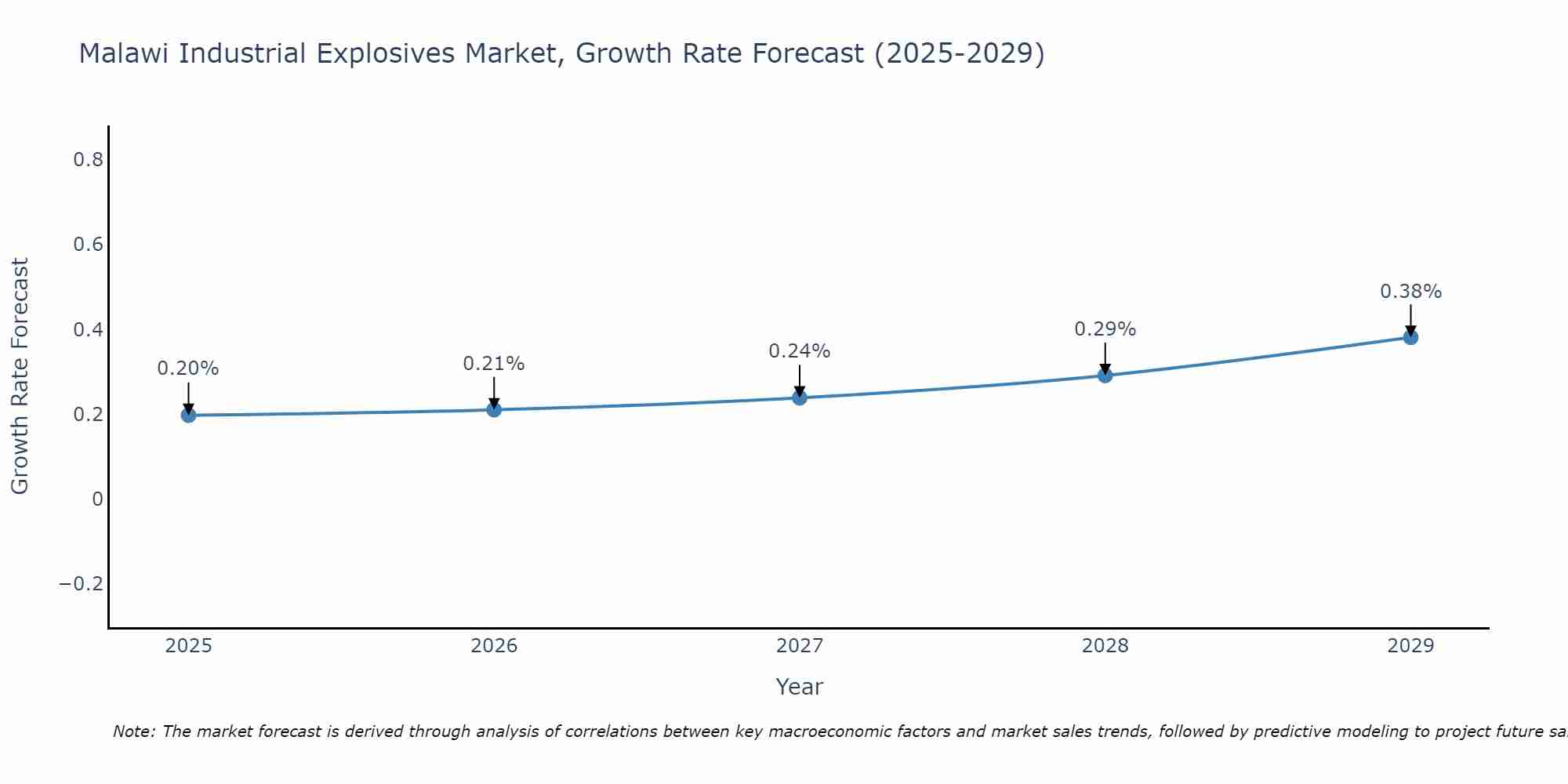 Malawi Industrial Explosives Market Growth Rate
