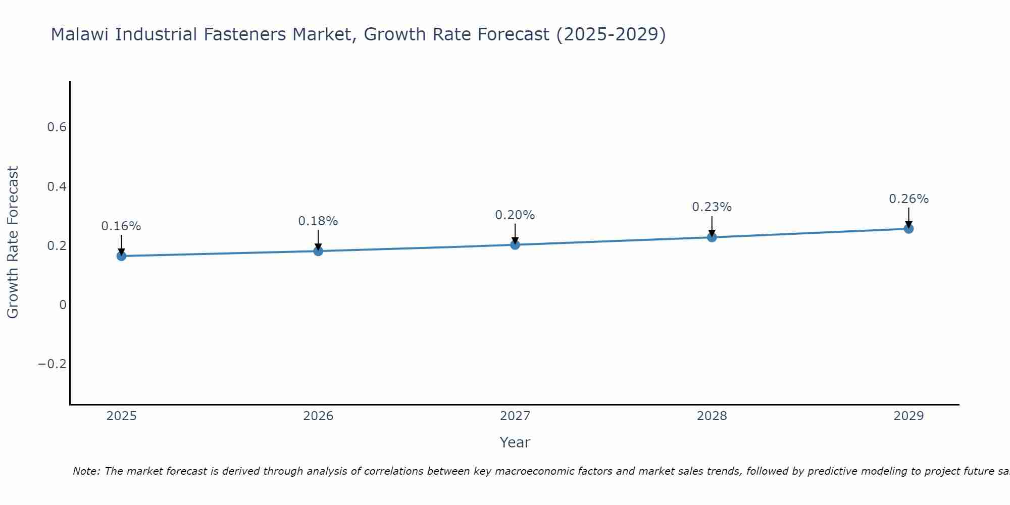 Malawi Industrial Fasteners Market Growth Rate