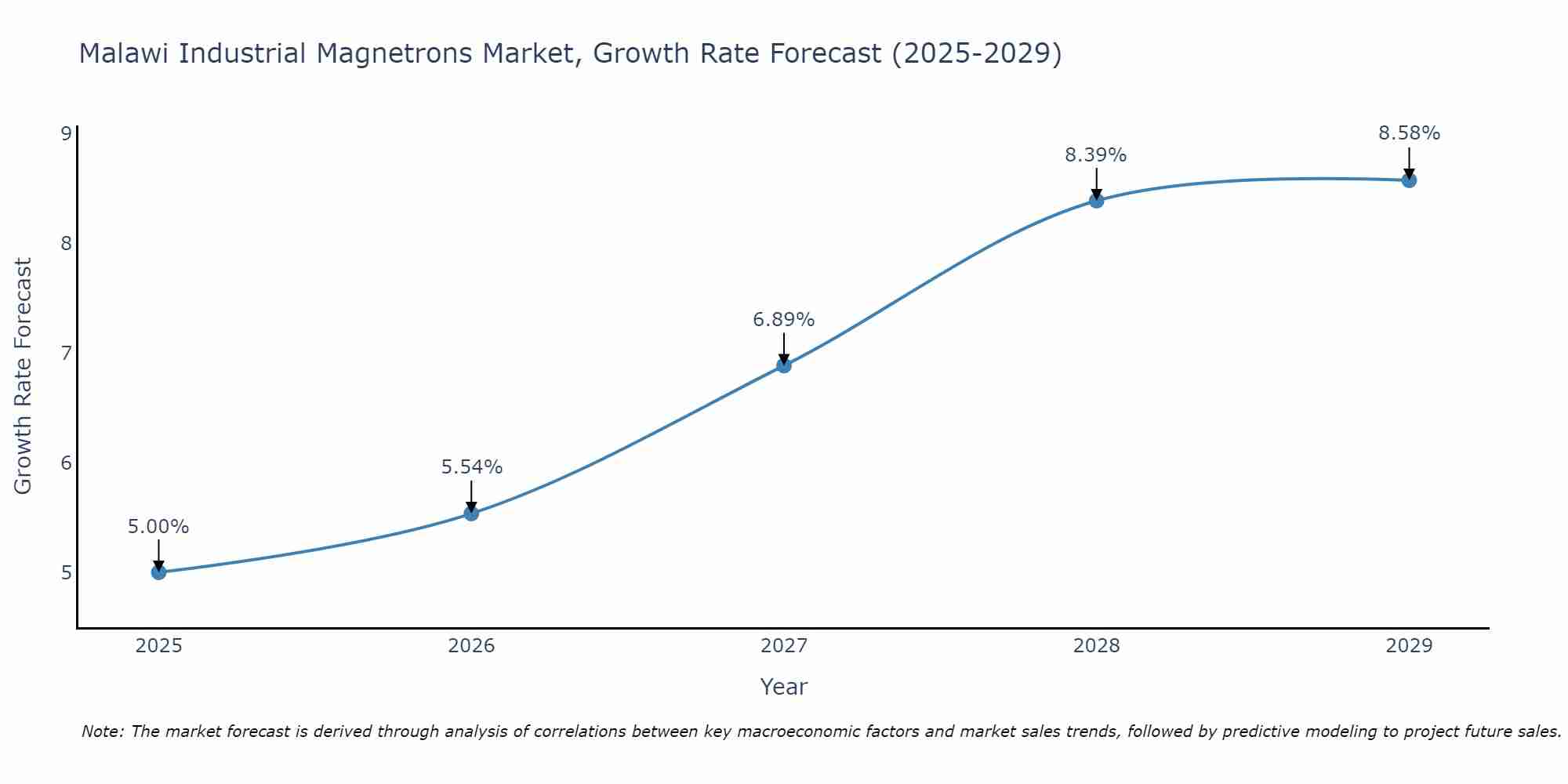 Malawi Industrial Magnetrons Market Growth Rate