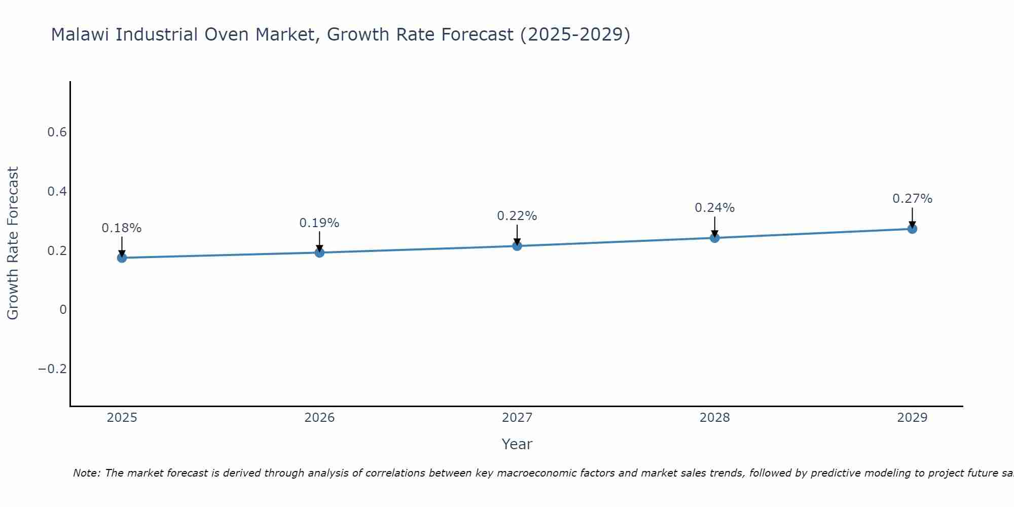 Malawi Industrial Oven Market Growth Rate