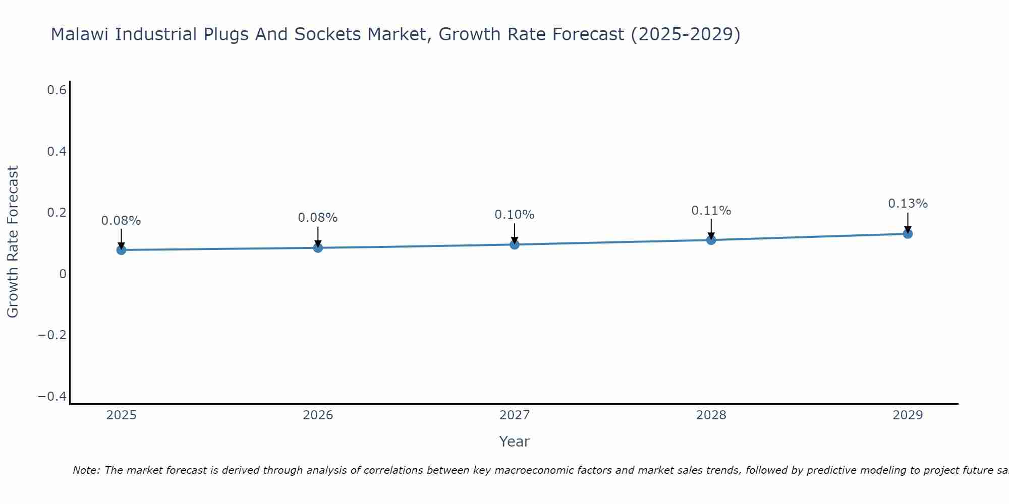 Malawi Industrial Plugs And Sockets Market Growth Rate