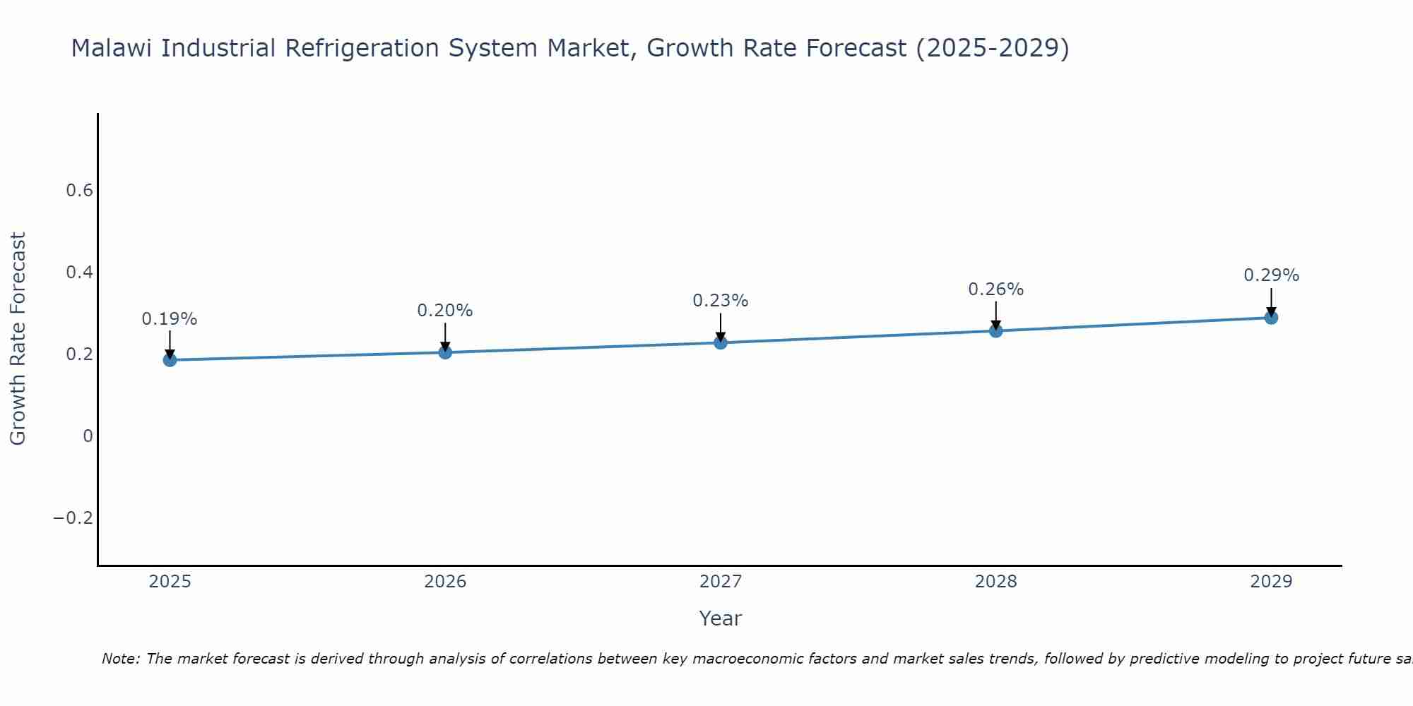 Malawi Industrial Refrigeration System Market Growth Rate