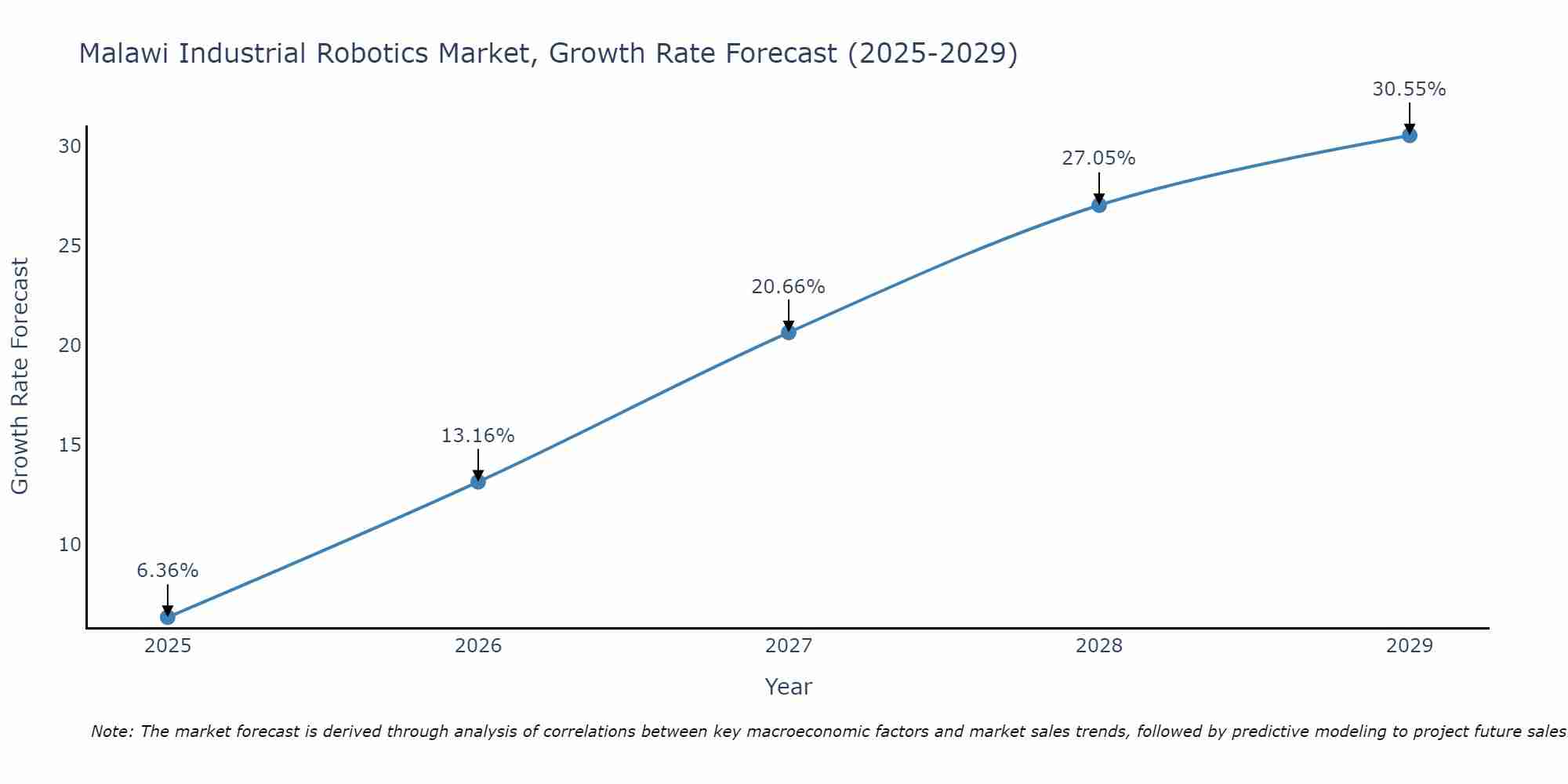 Malawi Industrial Robotics Market Growth Rate