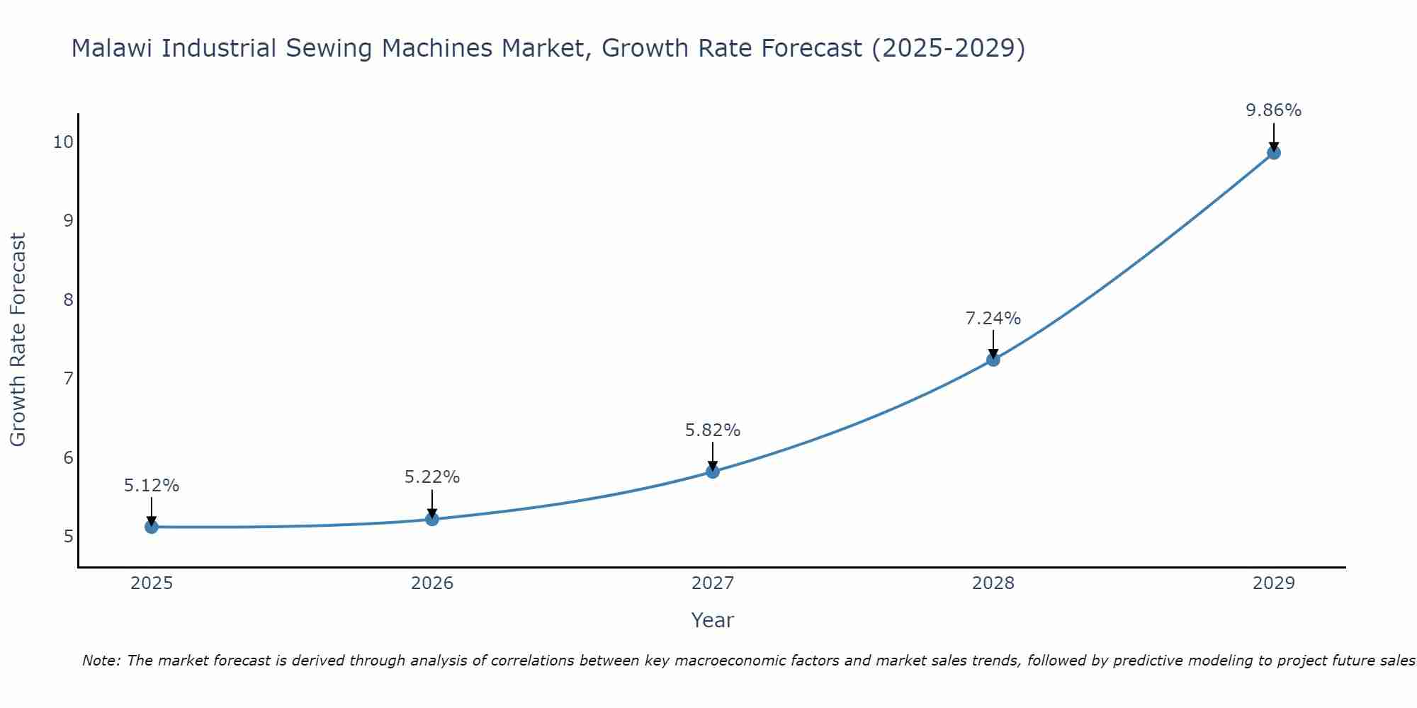 Malawi Industrial Sewing Machines Market Size Growth Rate
