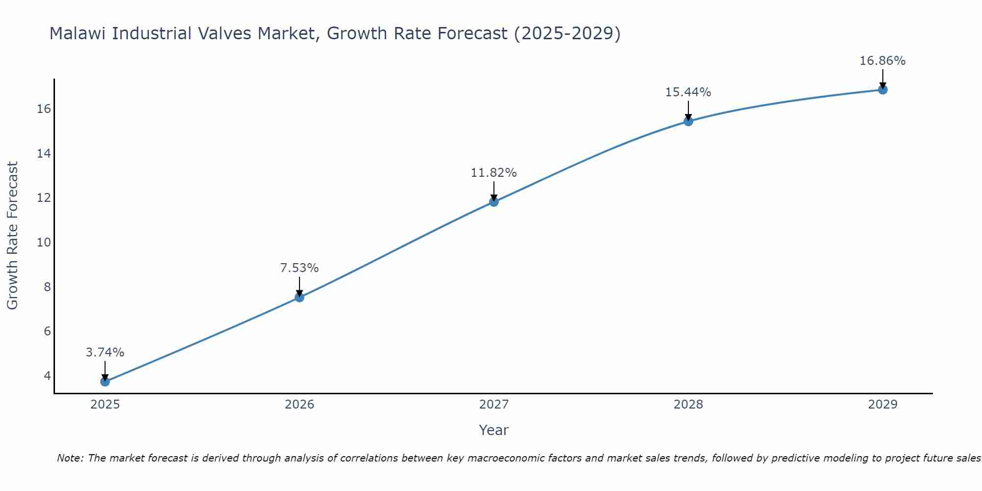 Malawi Industrial Valves Market Size Growth Rate