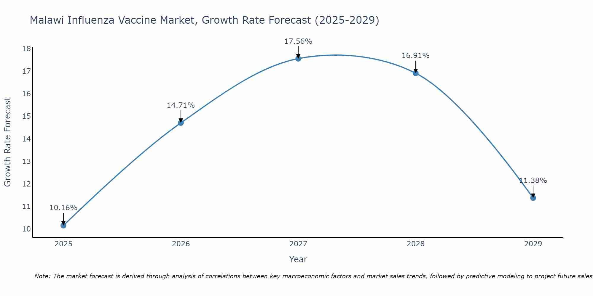 Malawi Influenza Vaccine Market Growth Rate