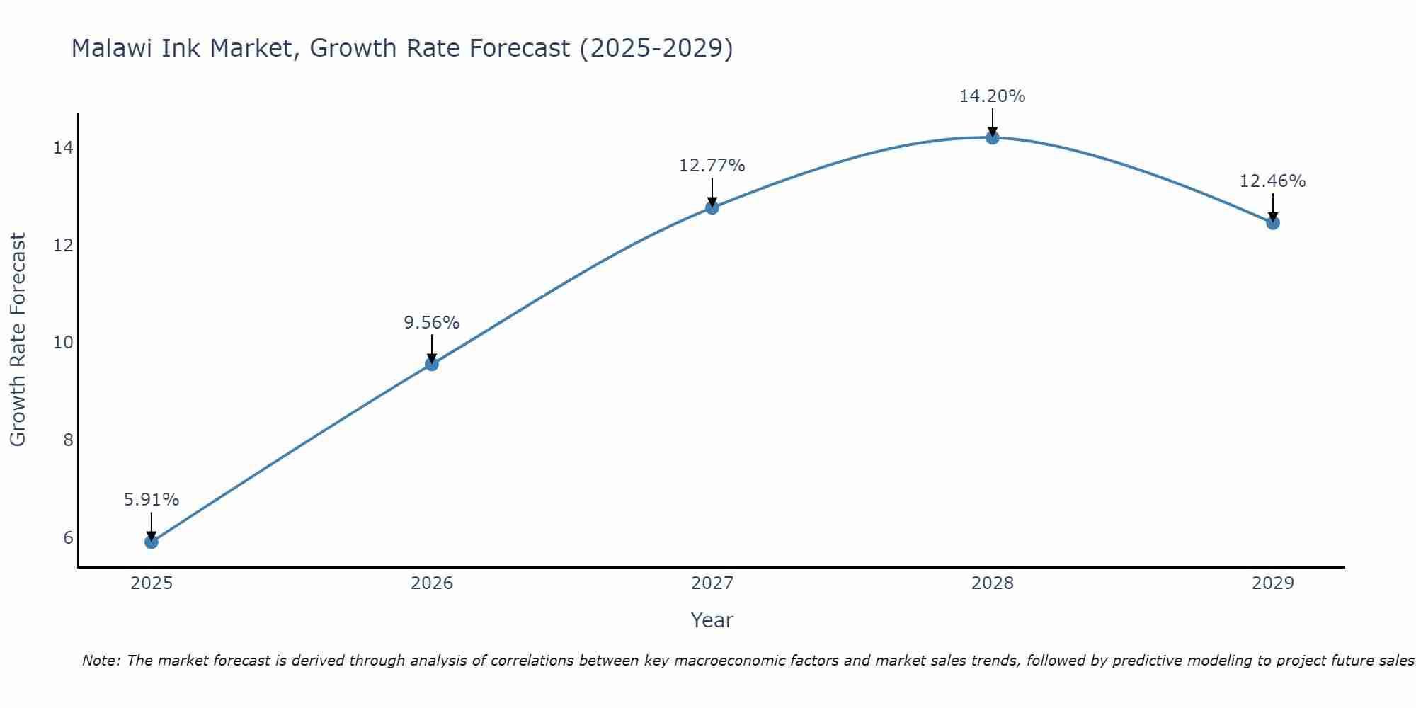 Malawi Ink Market Growth Rate