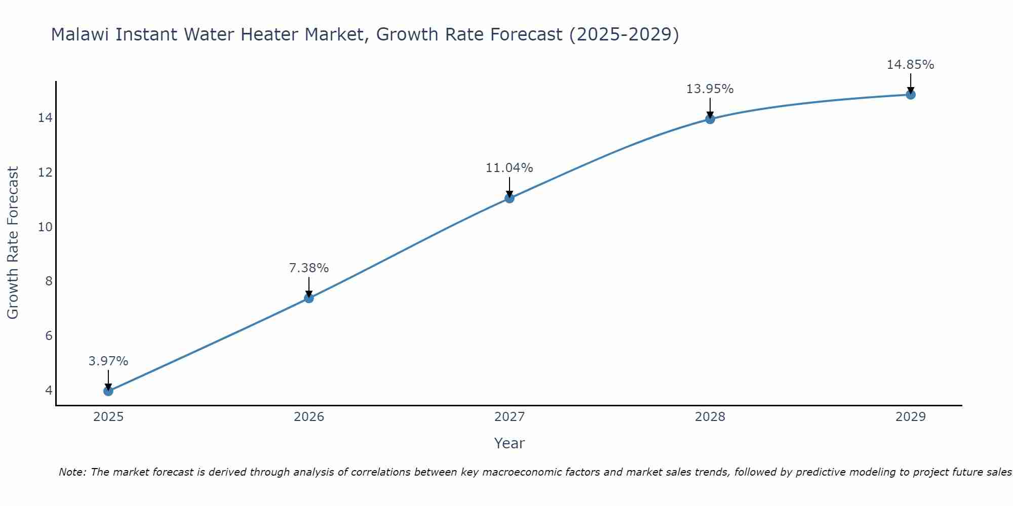 Malawi Instant Water Heater Market Growth Rate