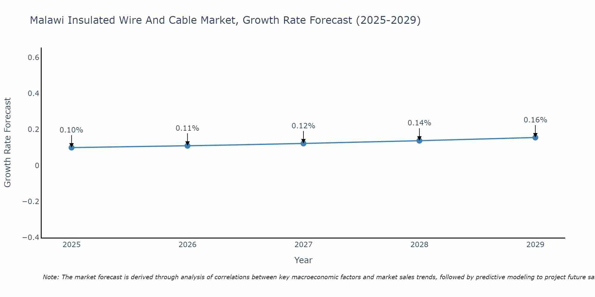 Malawi Insulated Wire And Cable Market Growth Rate