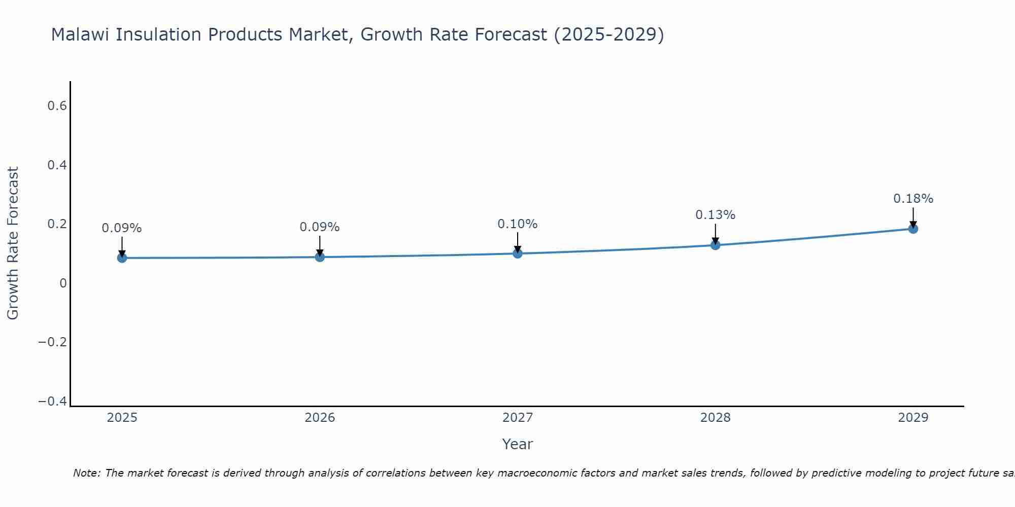 Malawi Insulation Products Market Growth Rate
