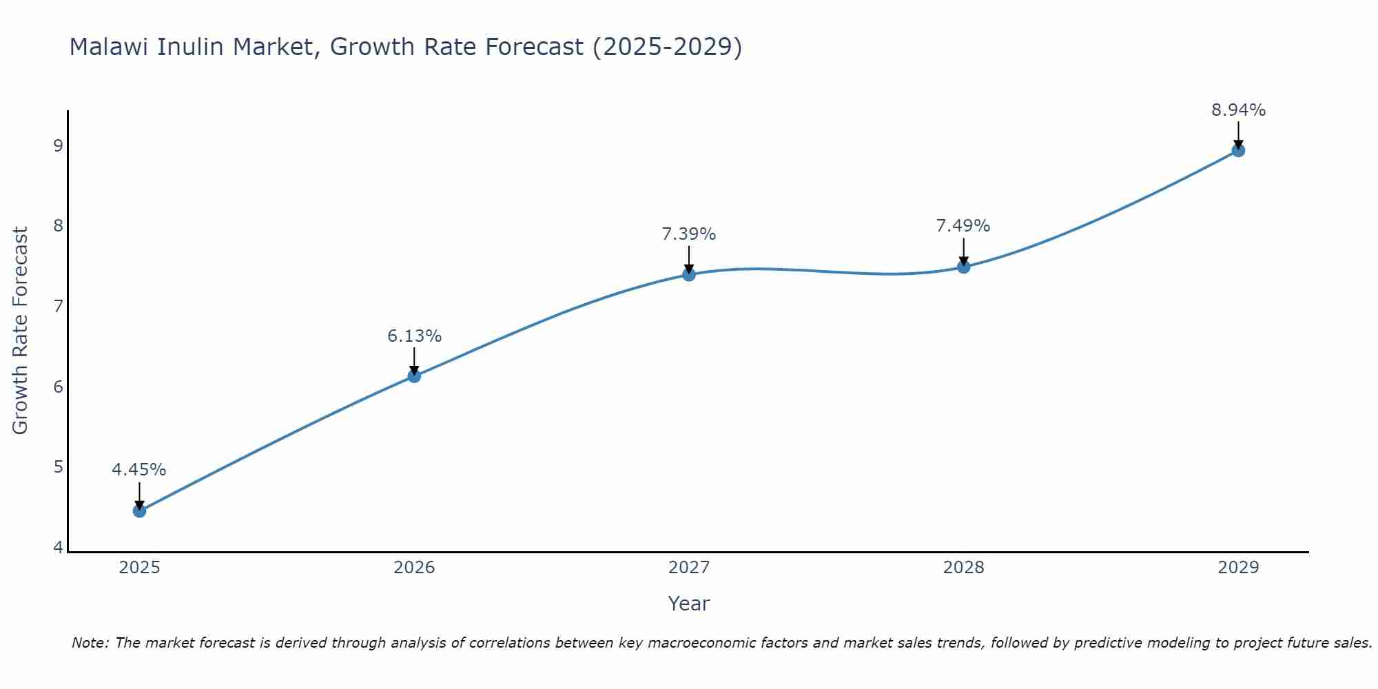 Malawi Inulin Market Size Growth Rate