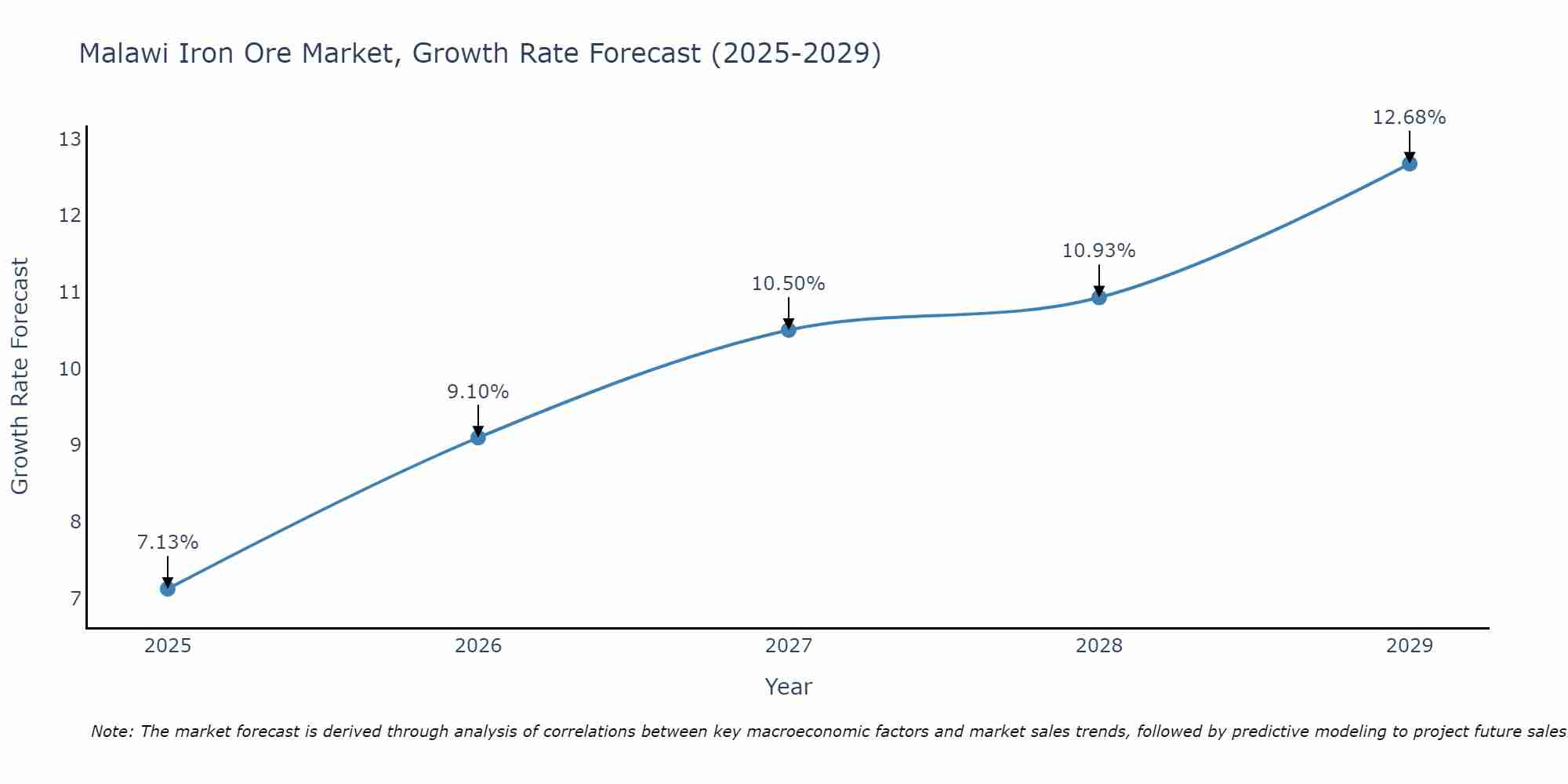 Malawi Iron Ore Market Size Growth Rate