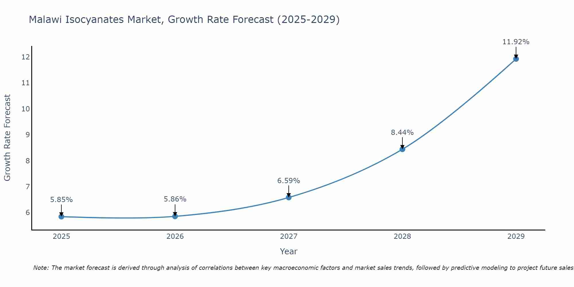 Malawi Isocyanates Market Growth Rate