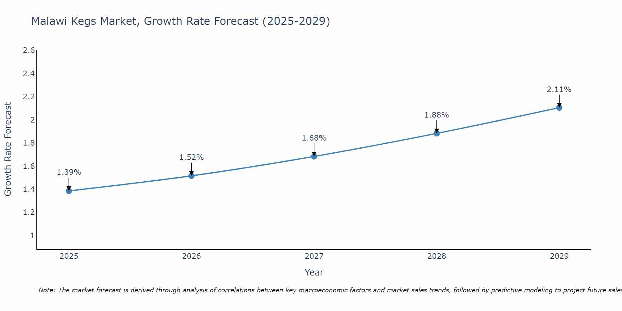 Malawi Kegs Market Growth Rate