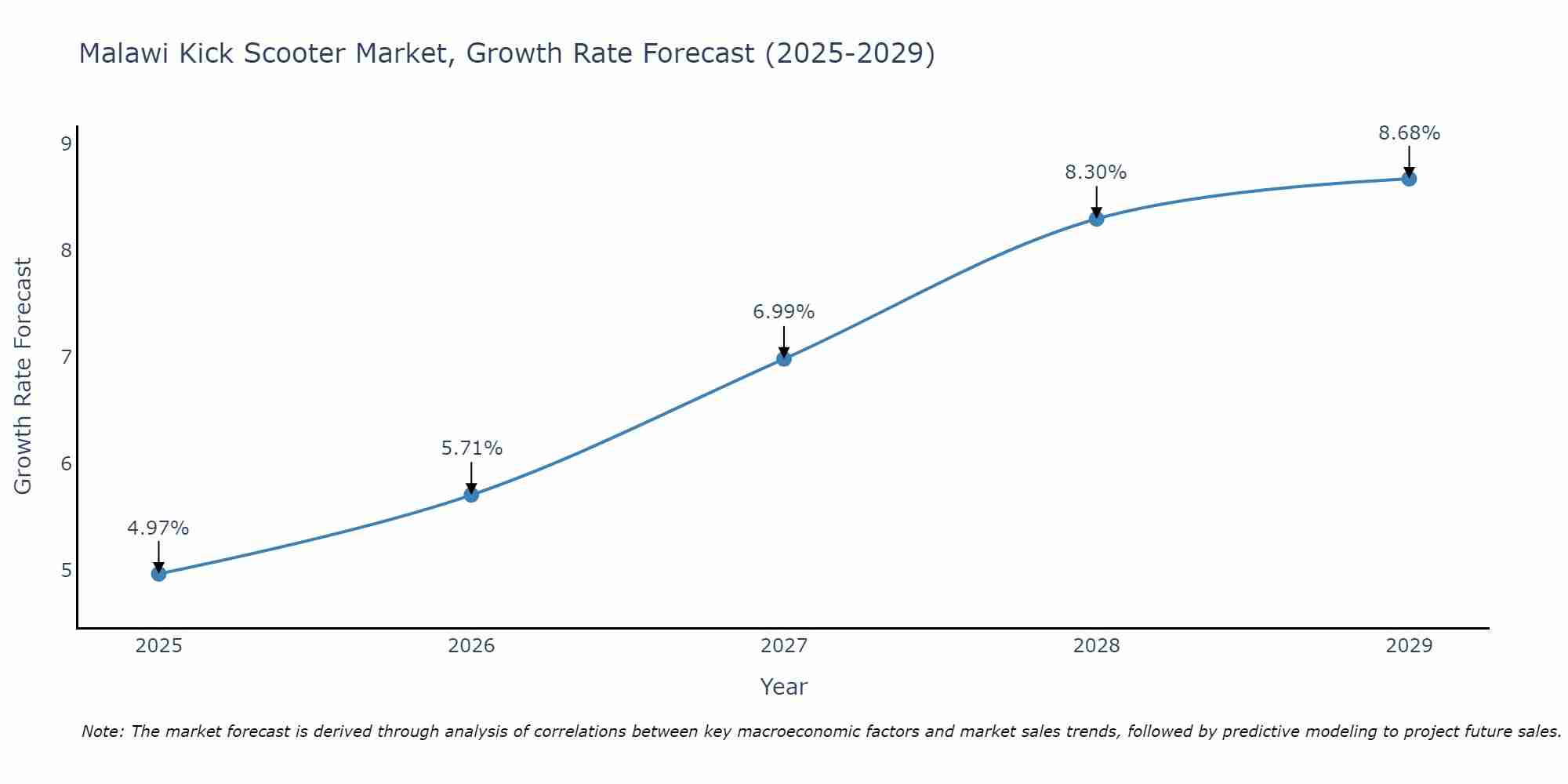 Malawi Kick Scooter Market Growth Rate