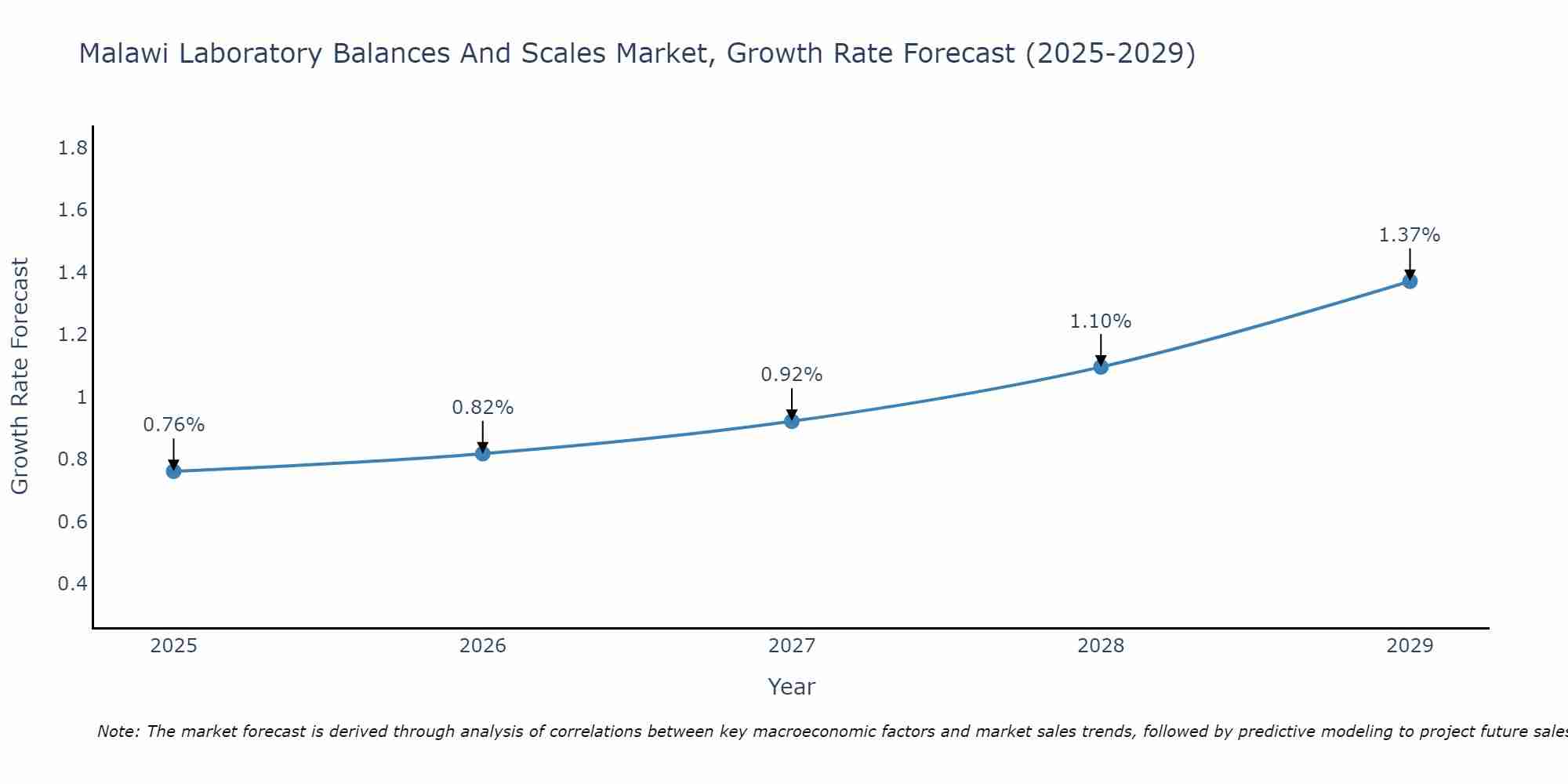 Malawi Laboratory Balances And Scales Market Growth Rate