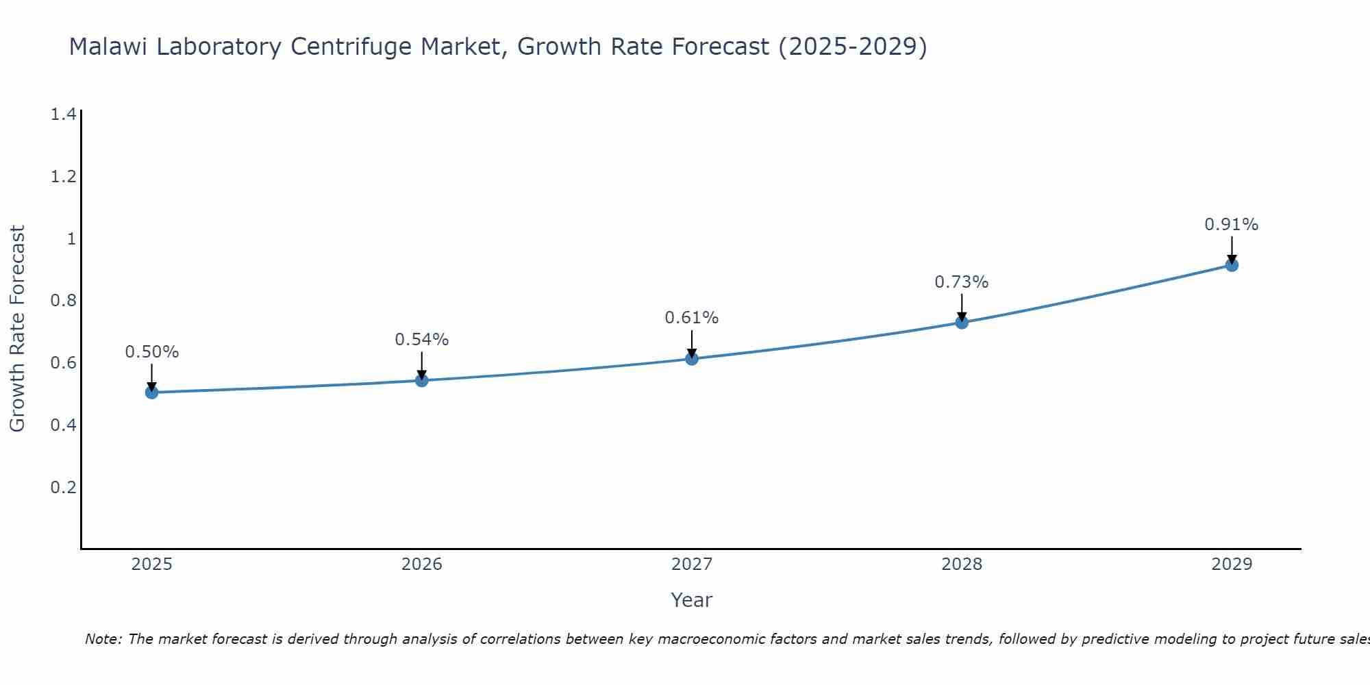 Malawi Laboratory Centrifuge Market Growth Rate