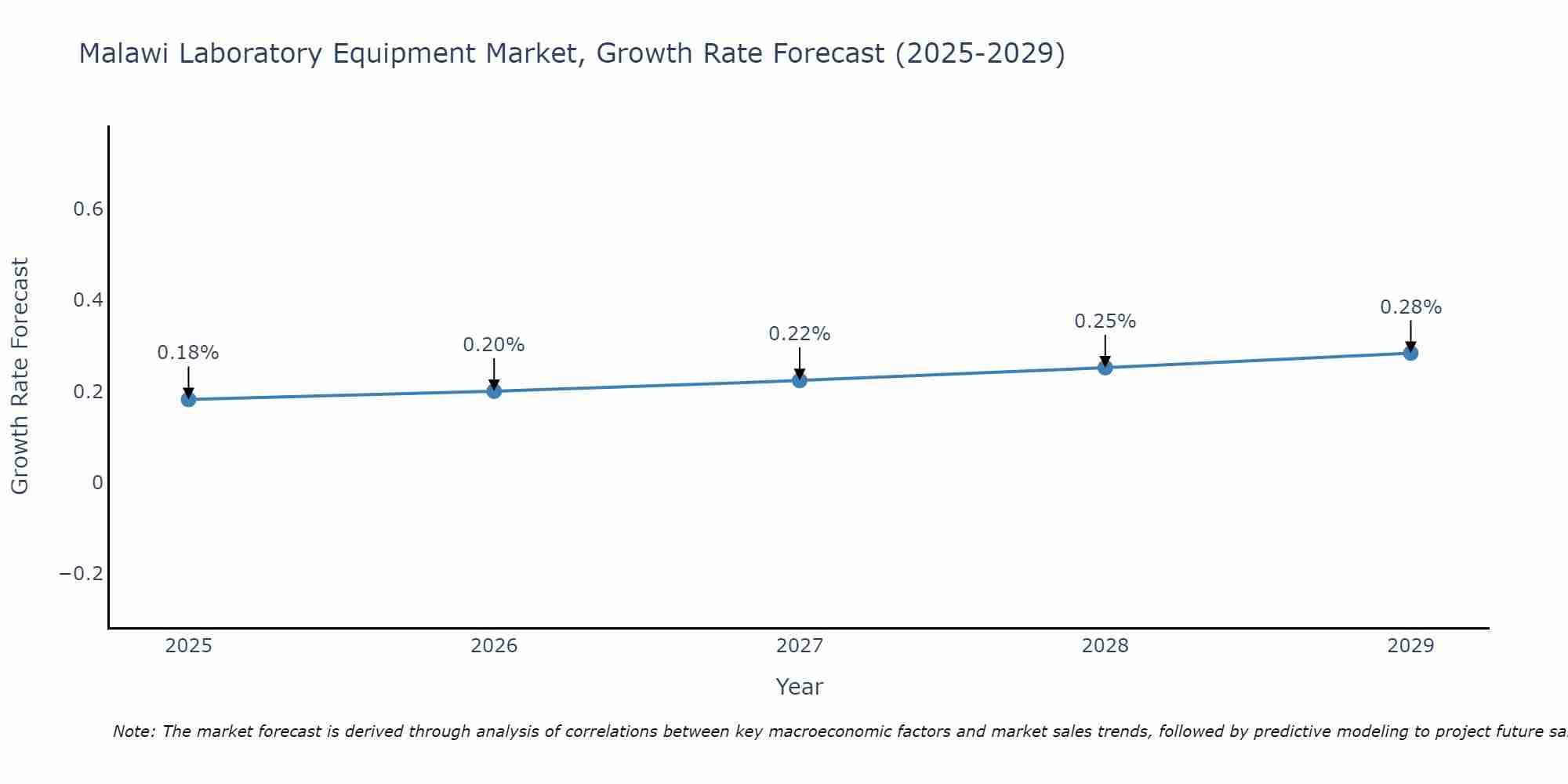 Malawi Laboratory Equipment Market Growth Rate