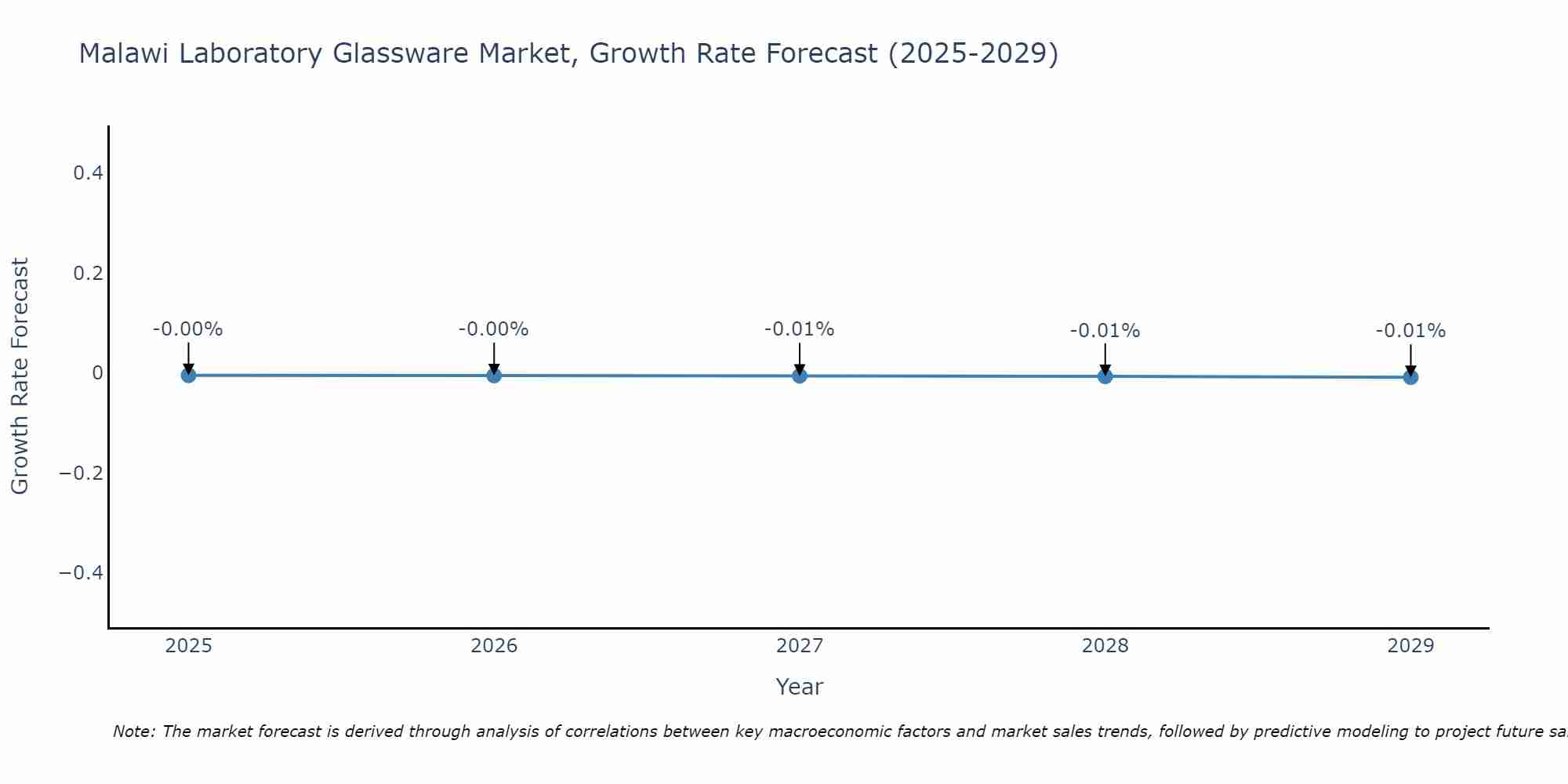 Malawi Laboratory Glassware Market Size Growth Rate