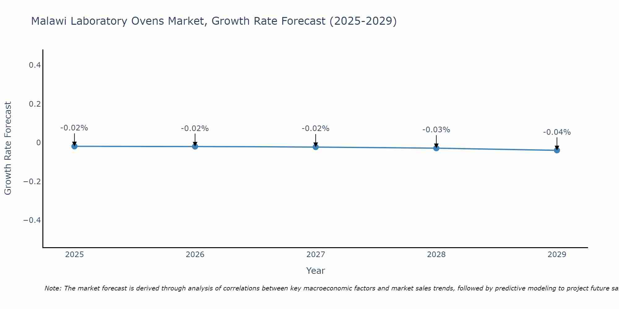 Malawi Laboratory Ovens Market Growth Rate