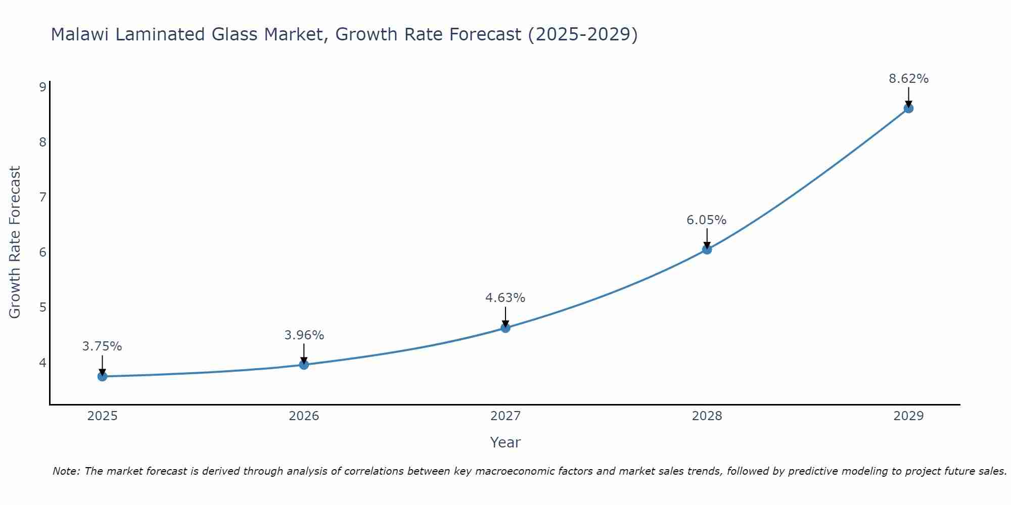 Malawi Laminated Glass Market Size Growth Rate