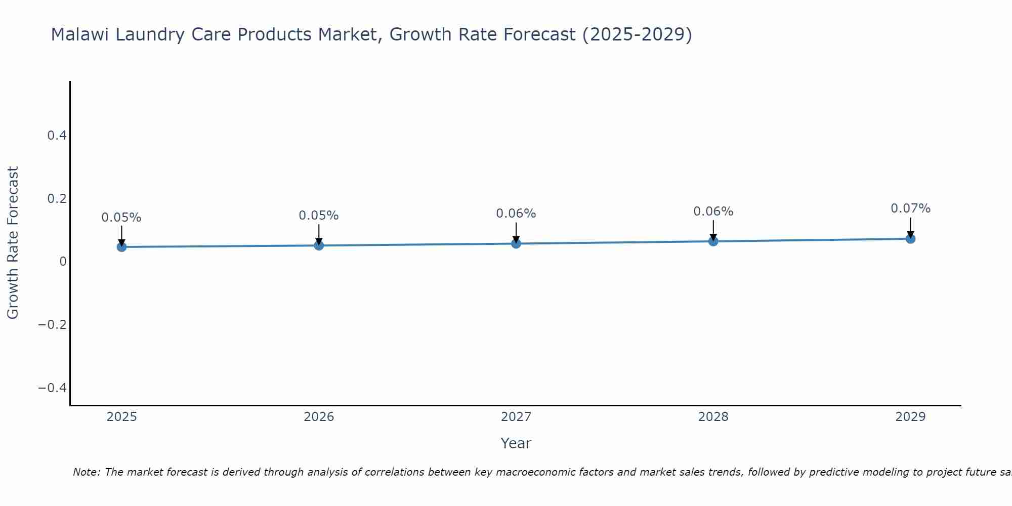 Malawi Laundry Care Products Market Growth Rate