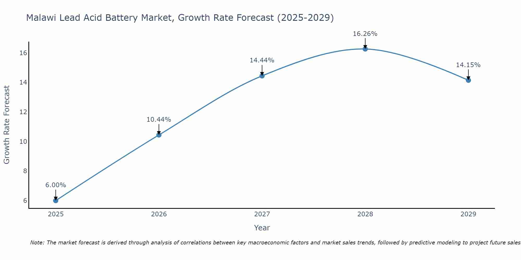 Malawi Lead Acid Battery Market Growth Rate