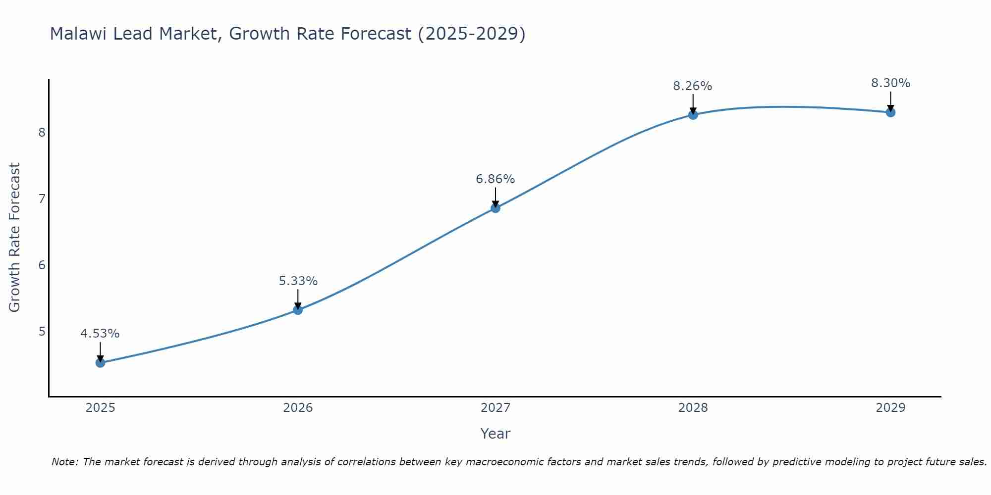 Malawi Lead Market Growth Rate